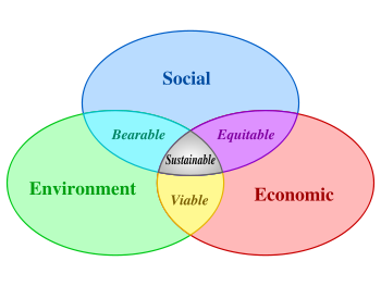 Sustainable development - Wikipedia, the free encyclopedia