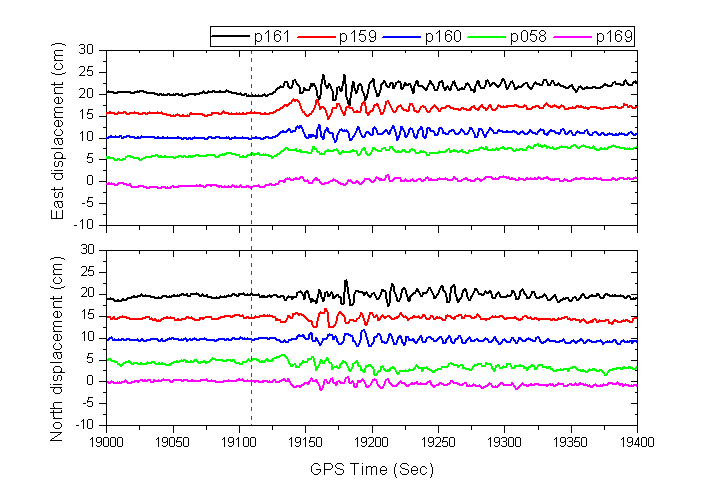 1 Hz time series for all 5 stations