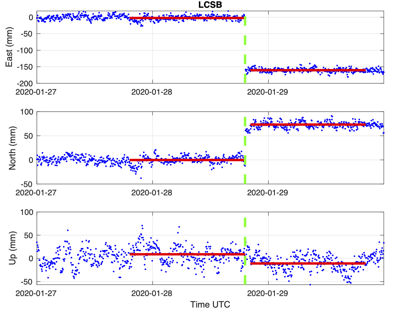 GPS Time Series Plot of East, North and Up components for station LCSB