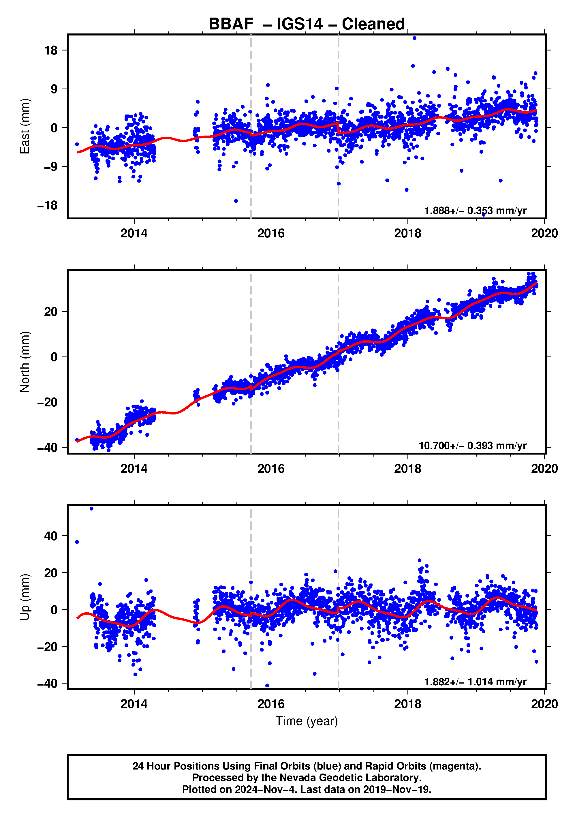 GPS time series plot