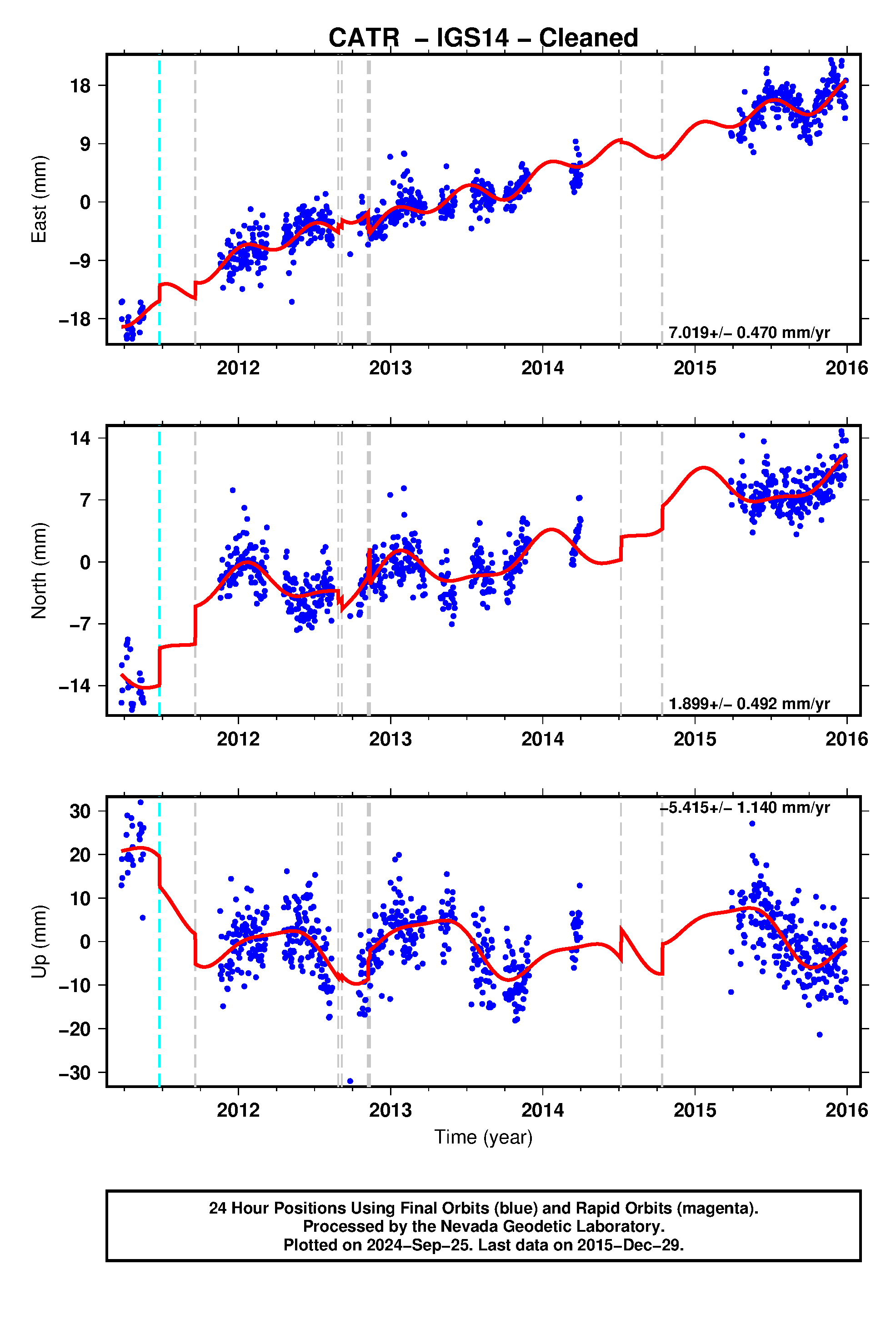 GPS time series plot