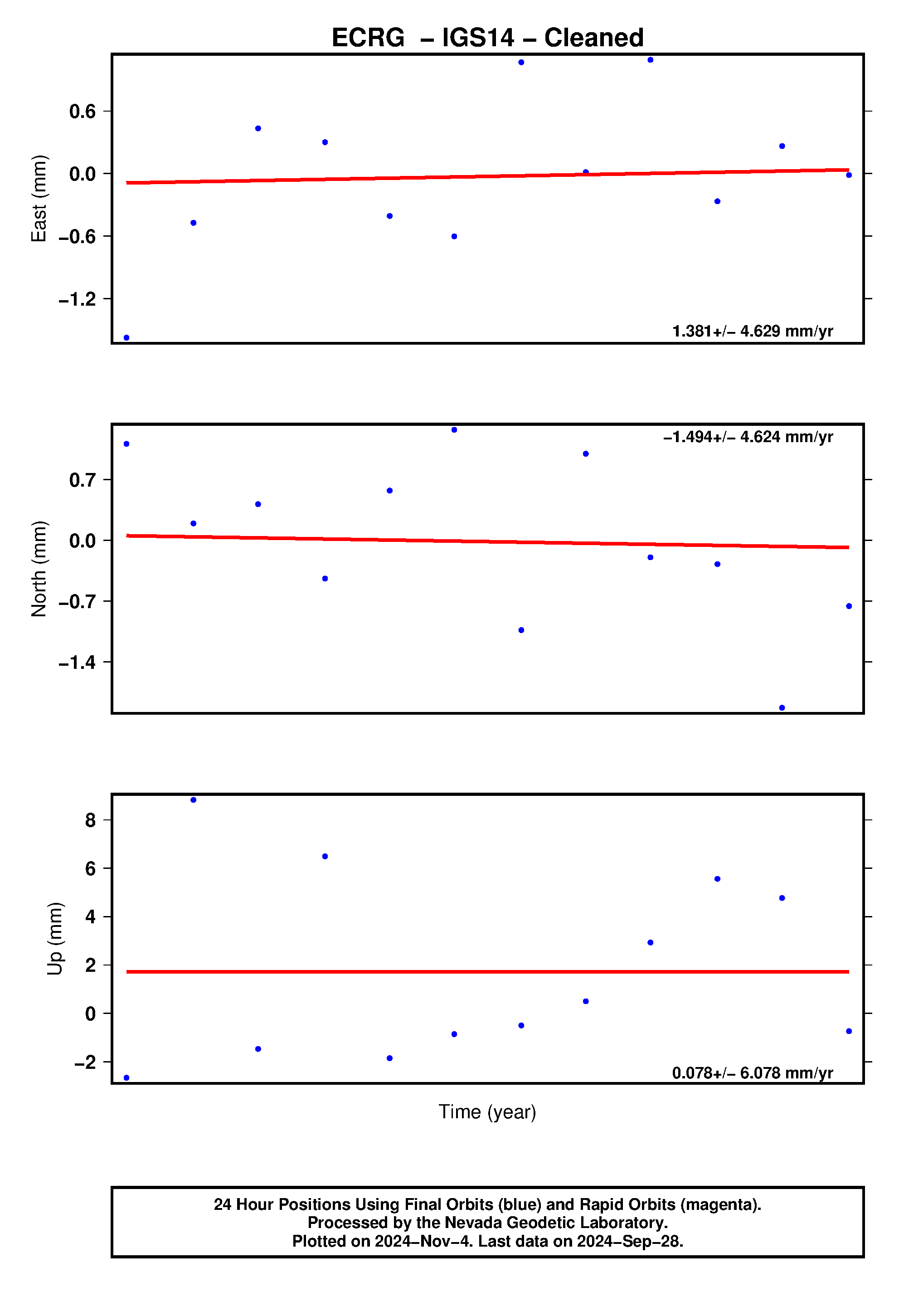 GPS time series plot