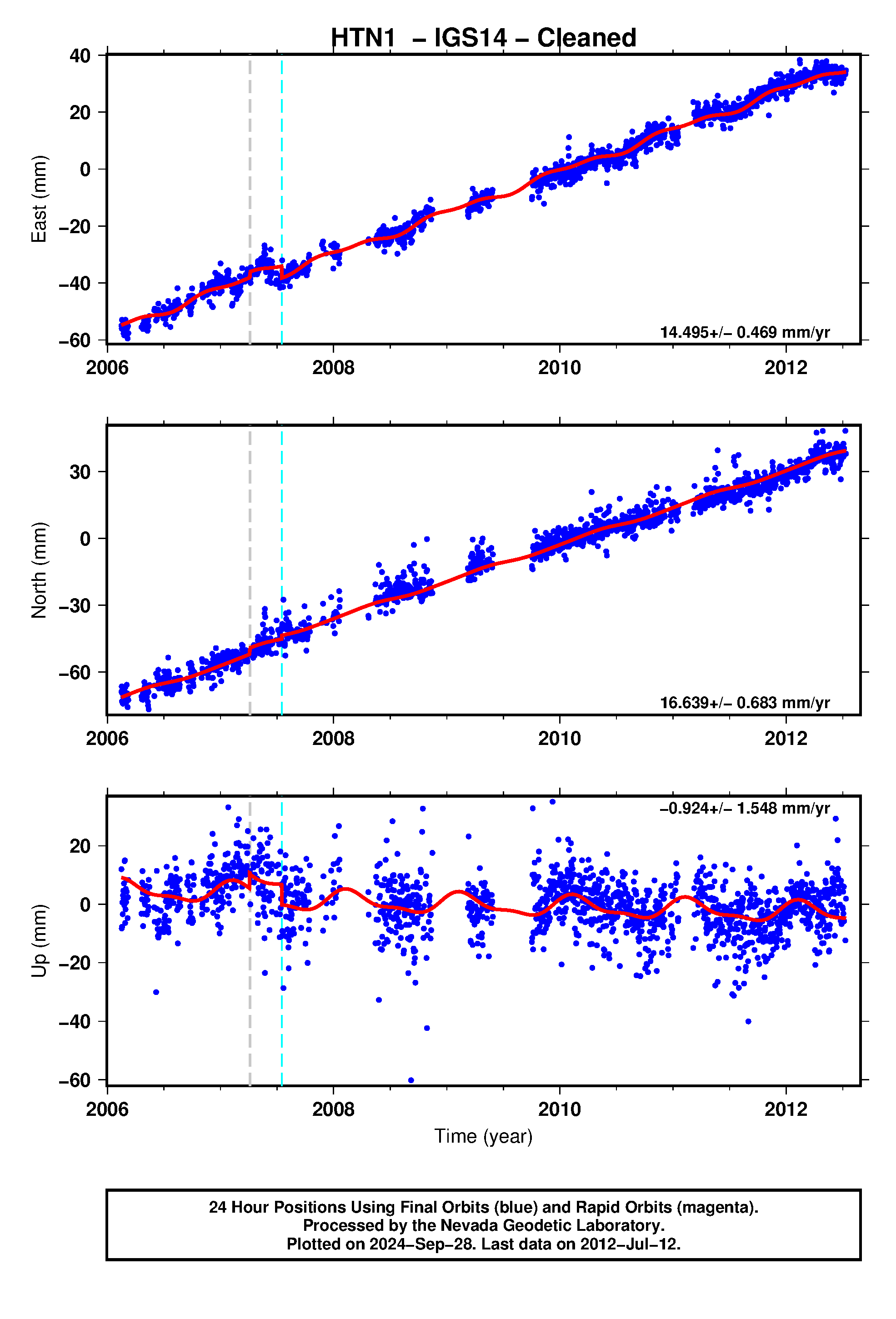 GPS time series plot