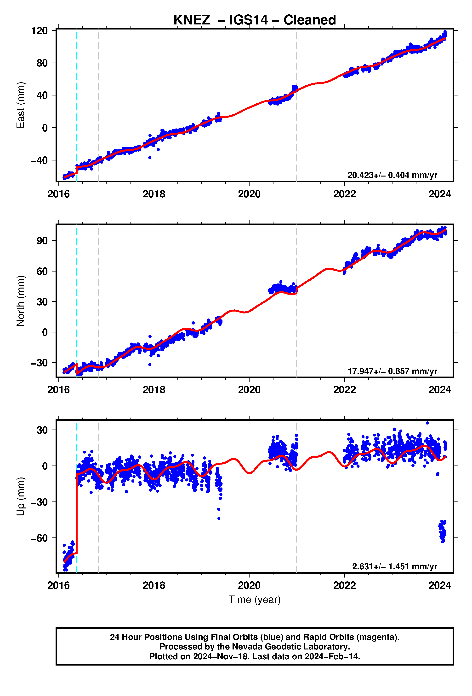 GPS time series plot