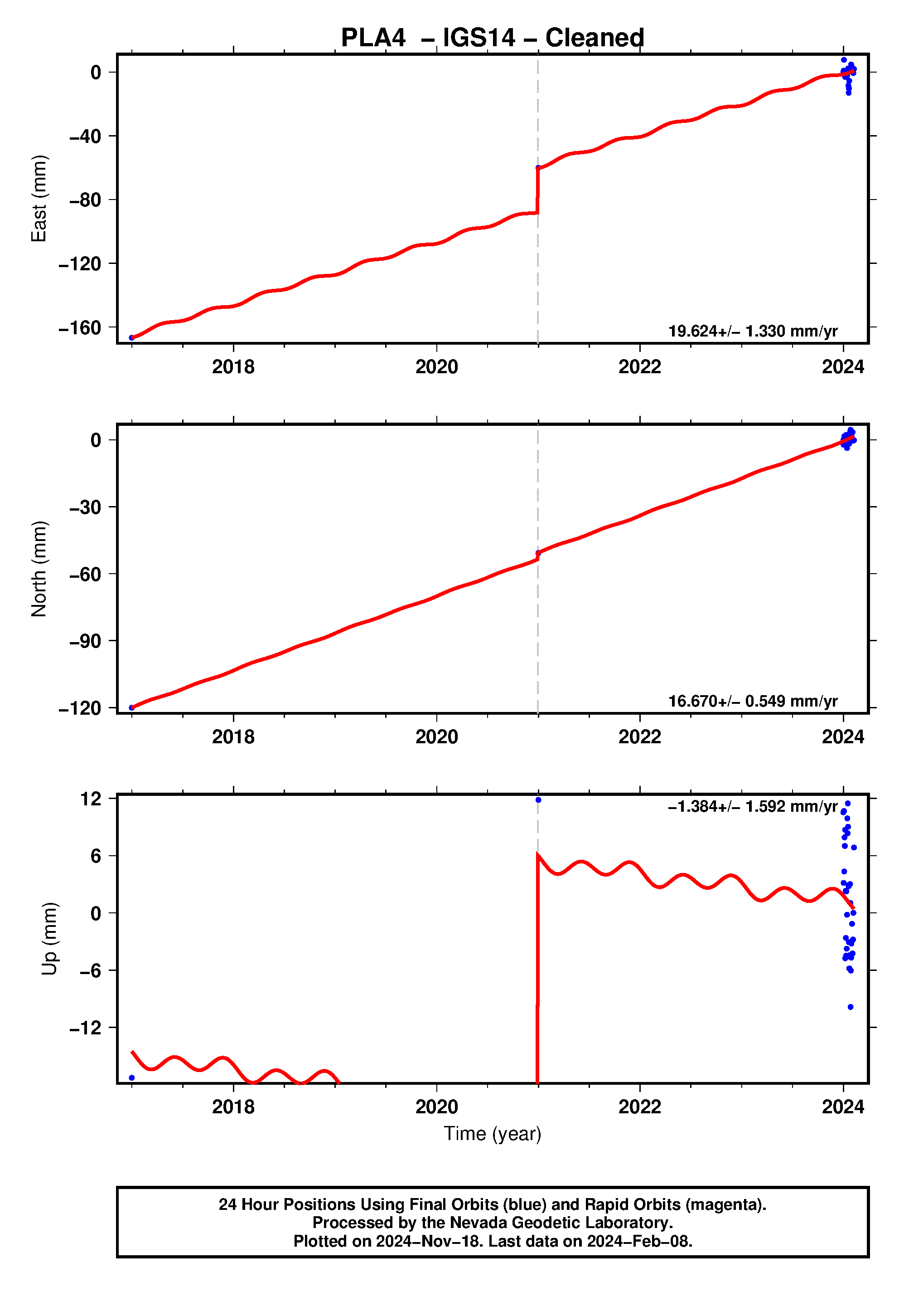 GPS time series plot