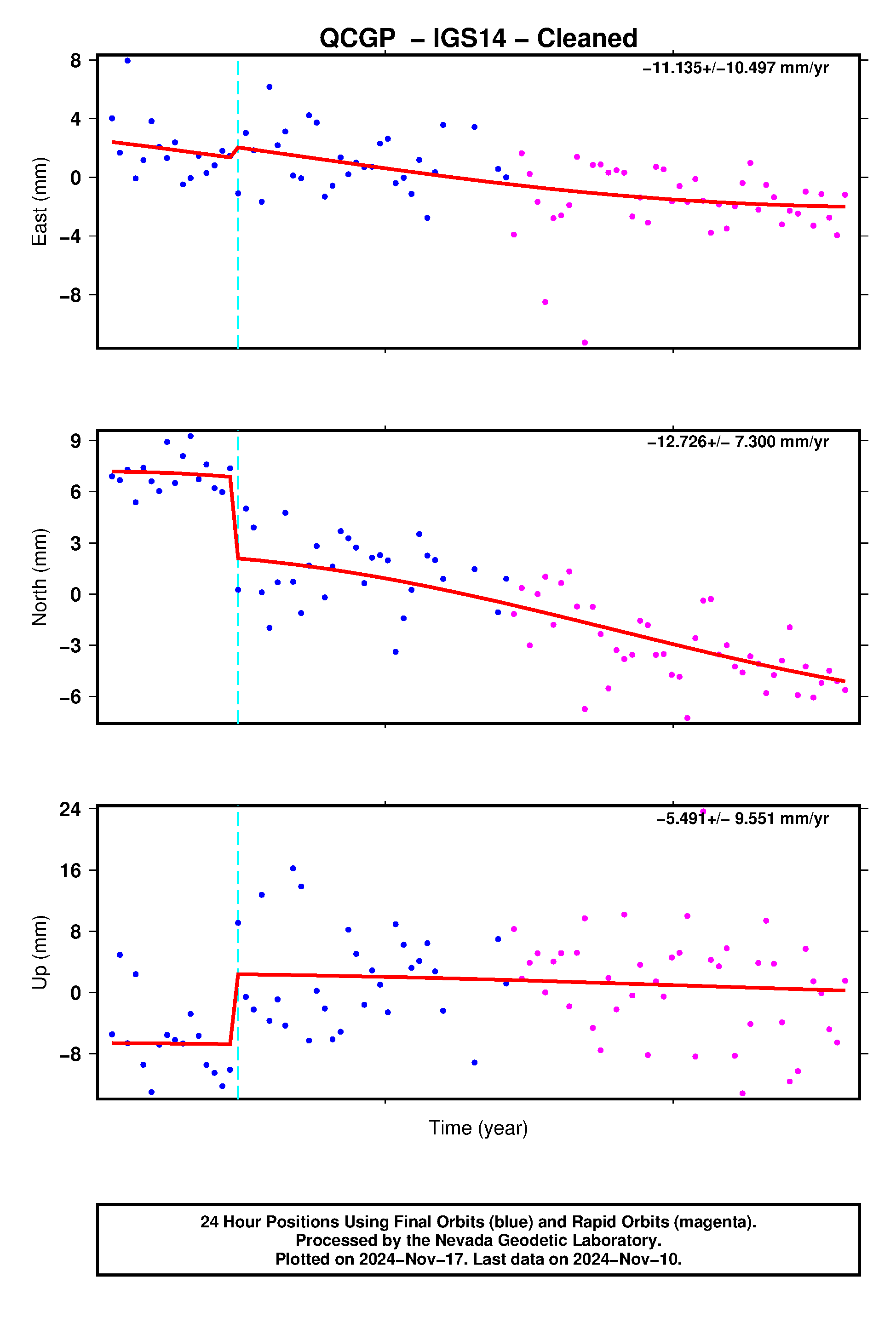 GPS time series plot