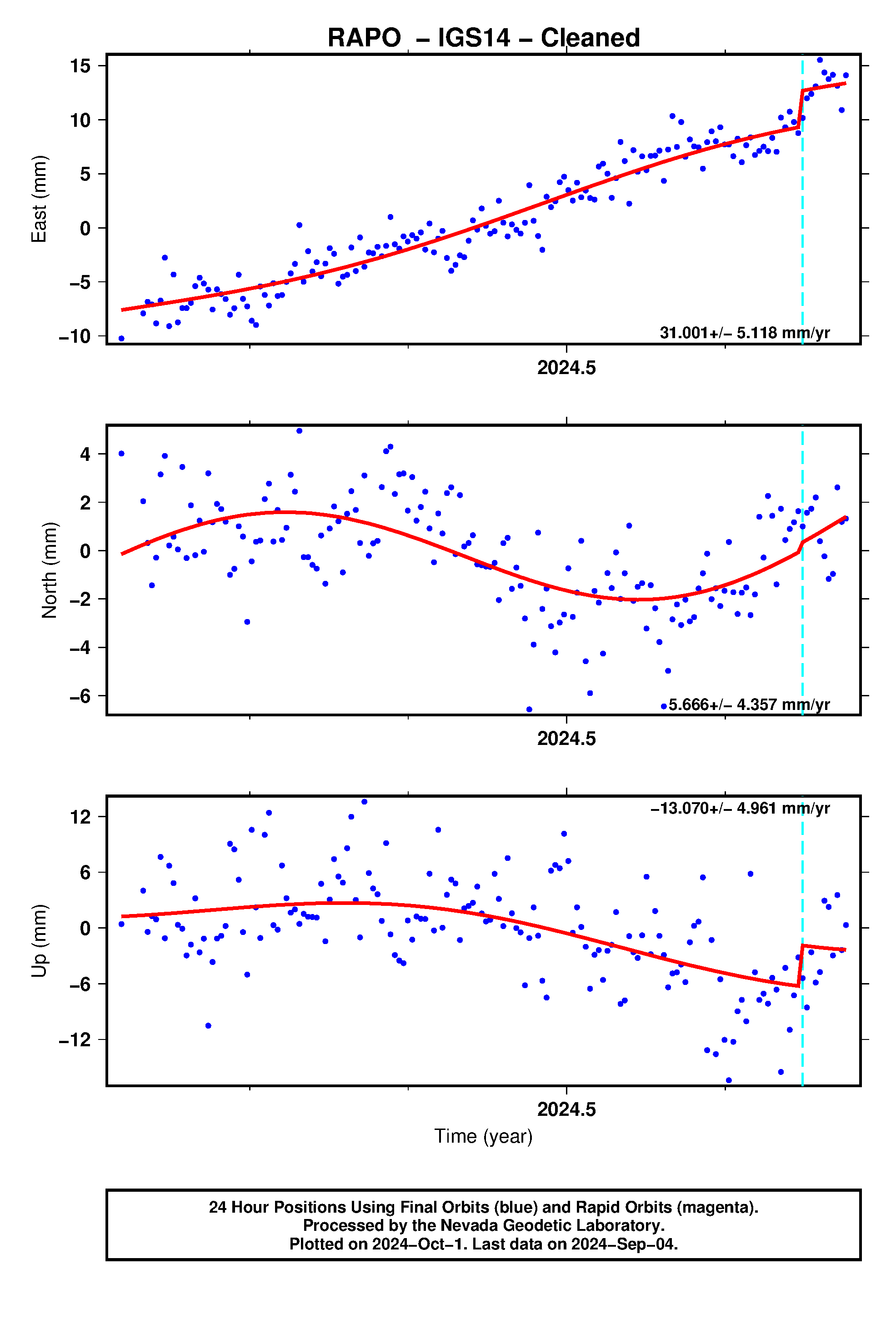 GPS time series plot