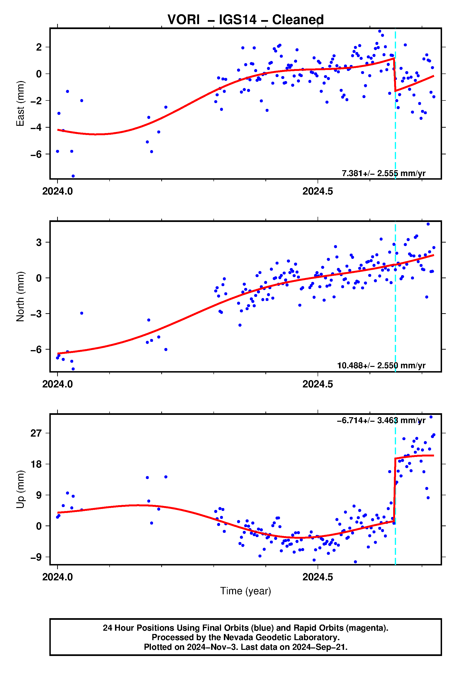 GPS time series plot