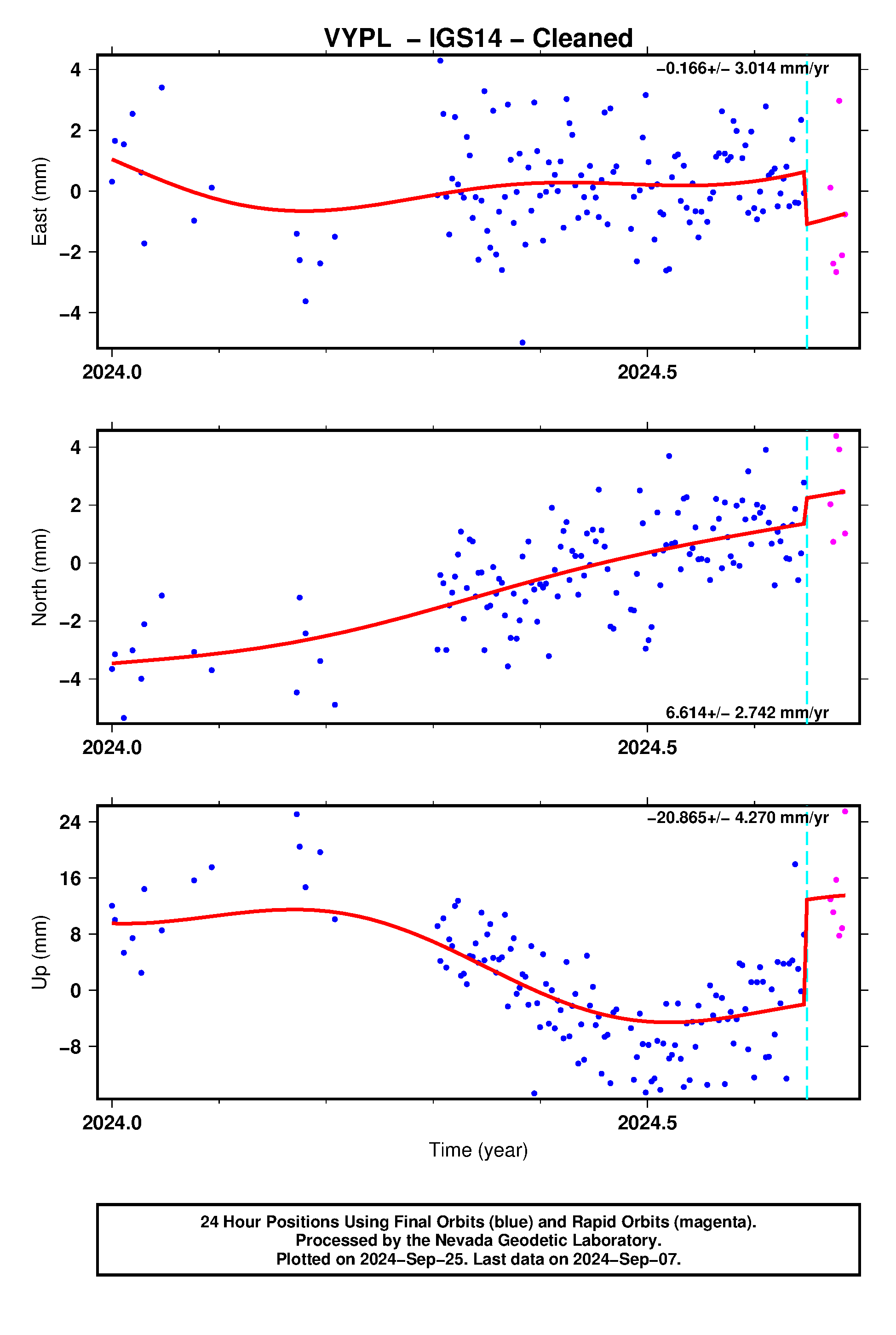 GPS time series plot