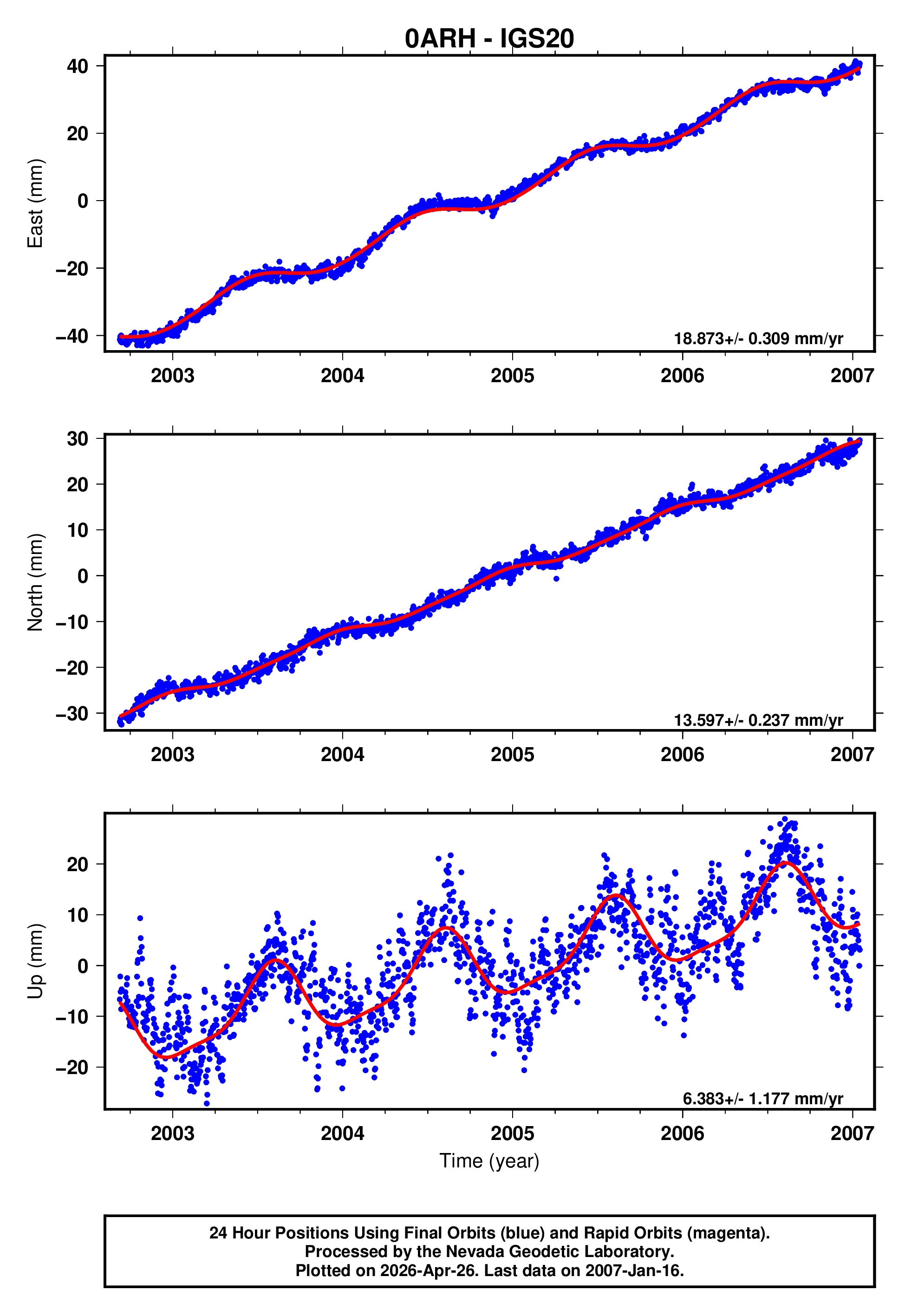 GPS time series plot