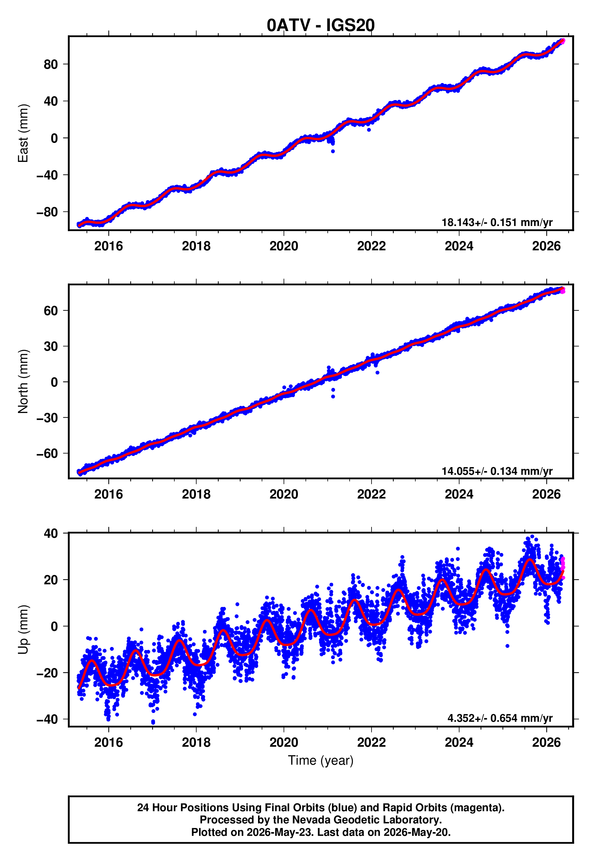 GPS time series plot