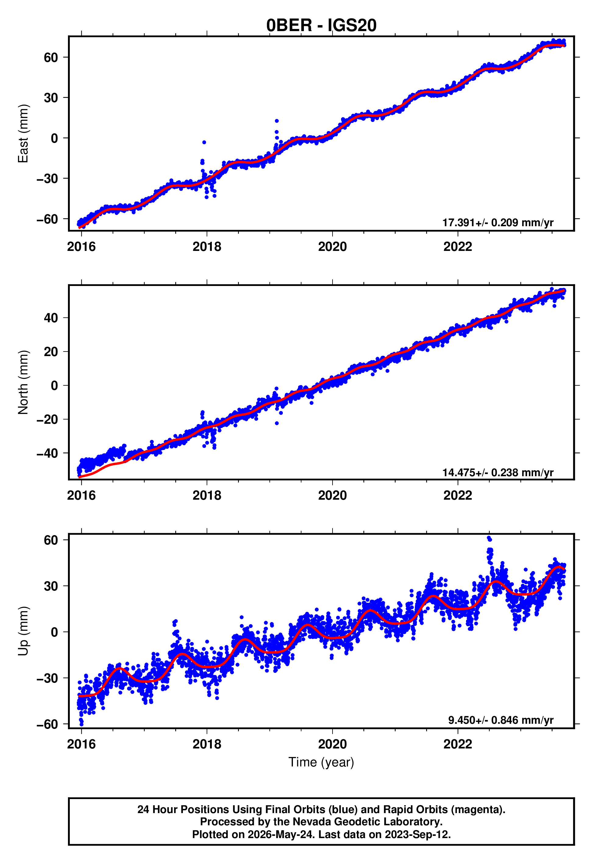 GPS time series plot