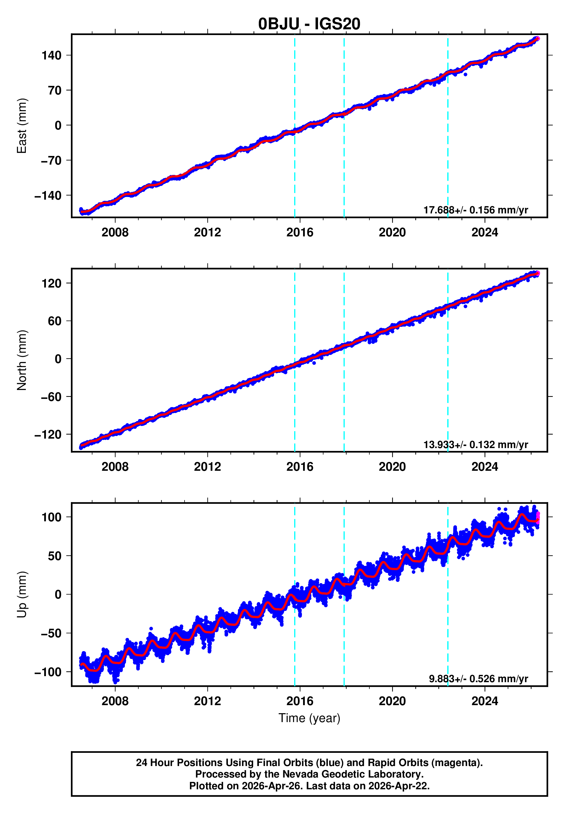 GPS time series plot