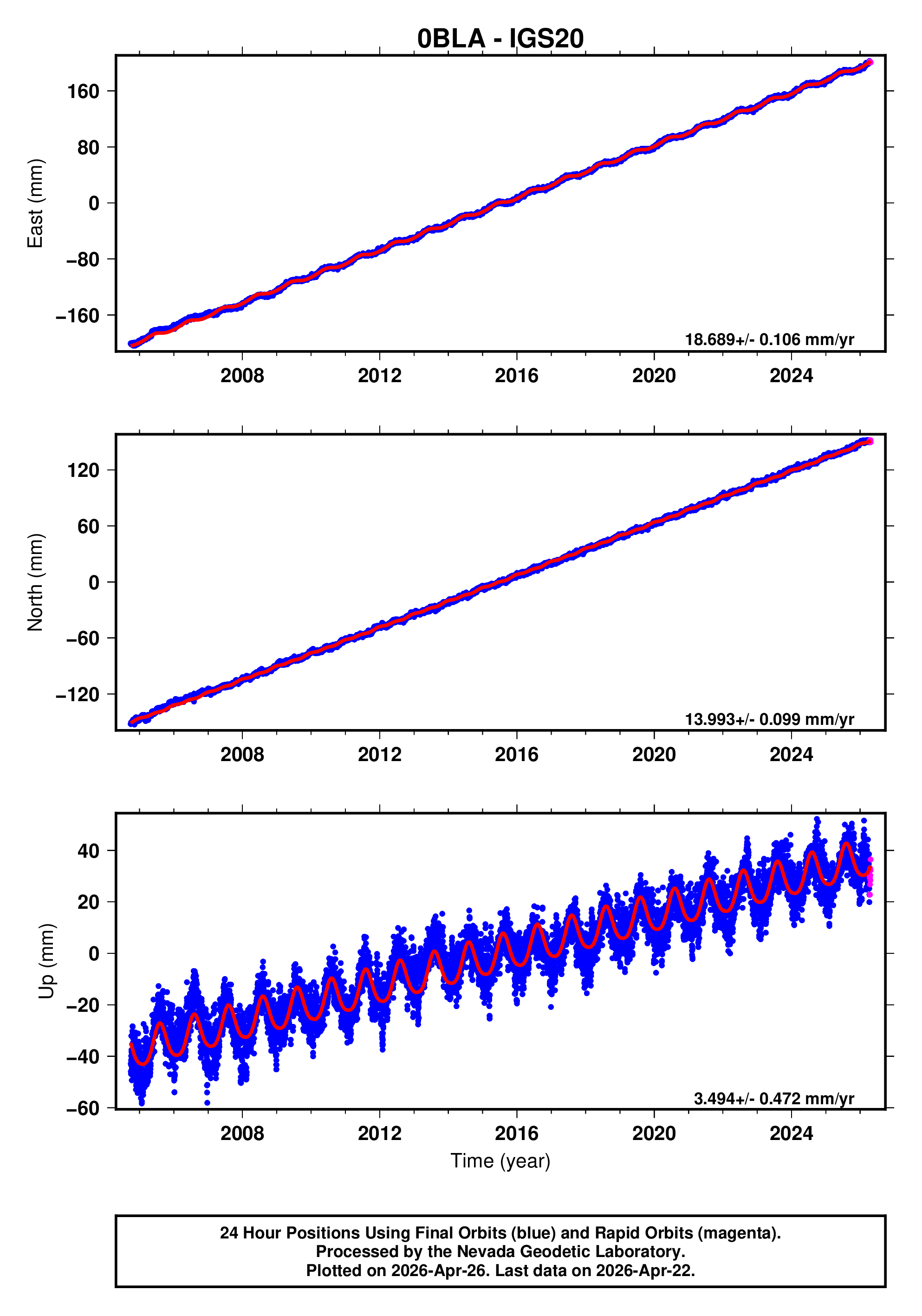 GPS time series plot