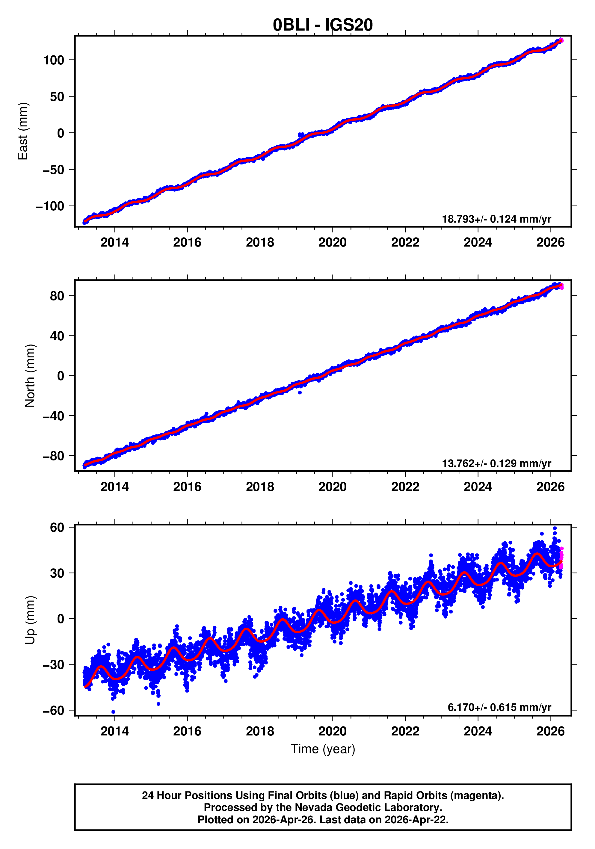 GPS time series plot