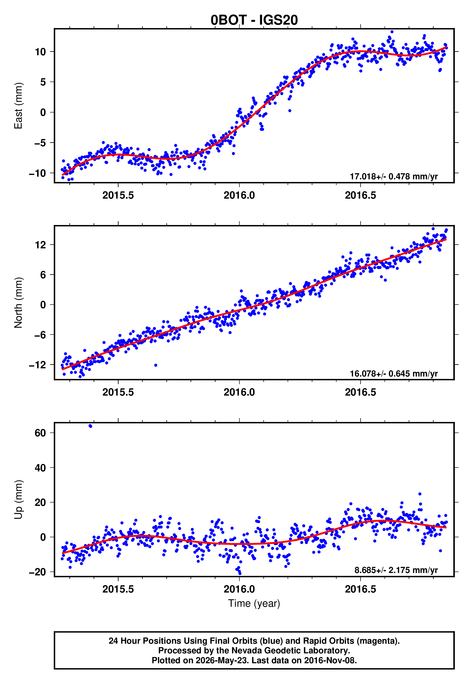 GPS time series plot