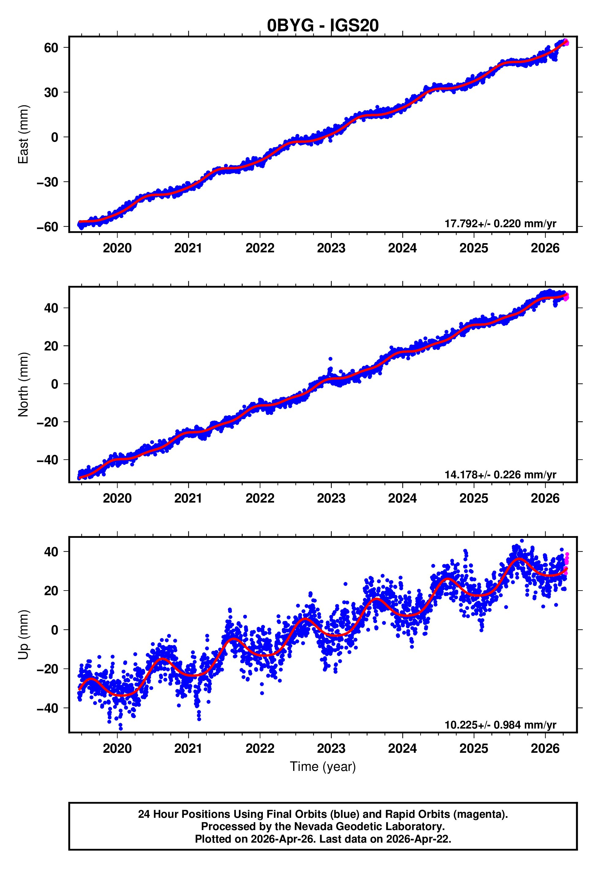 GPS time series plot
