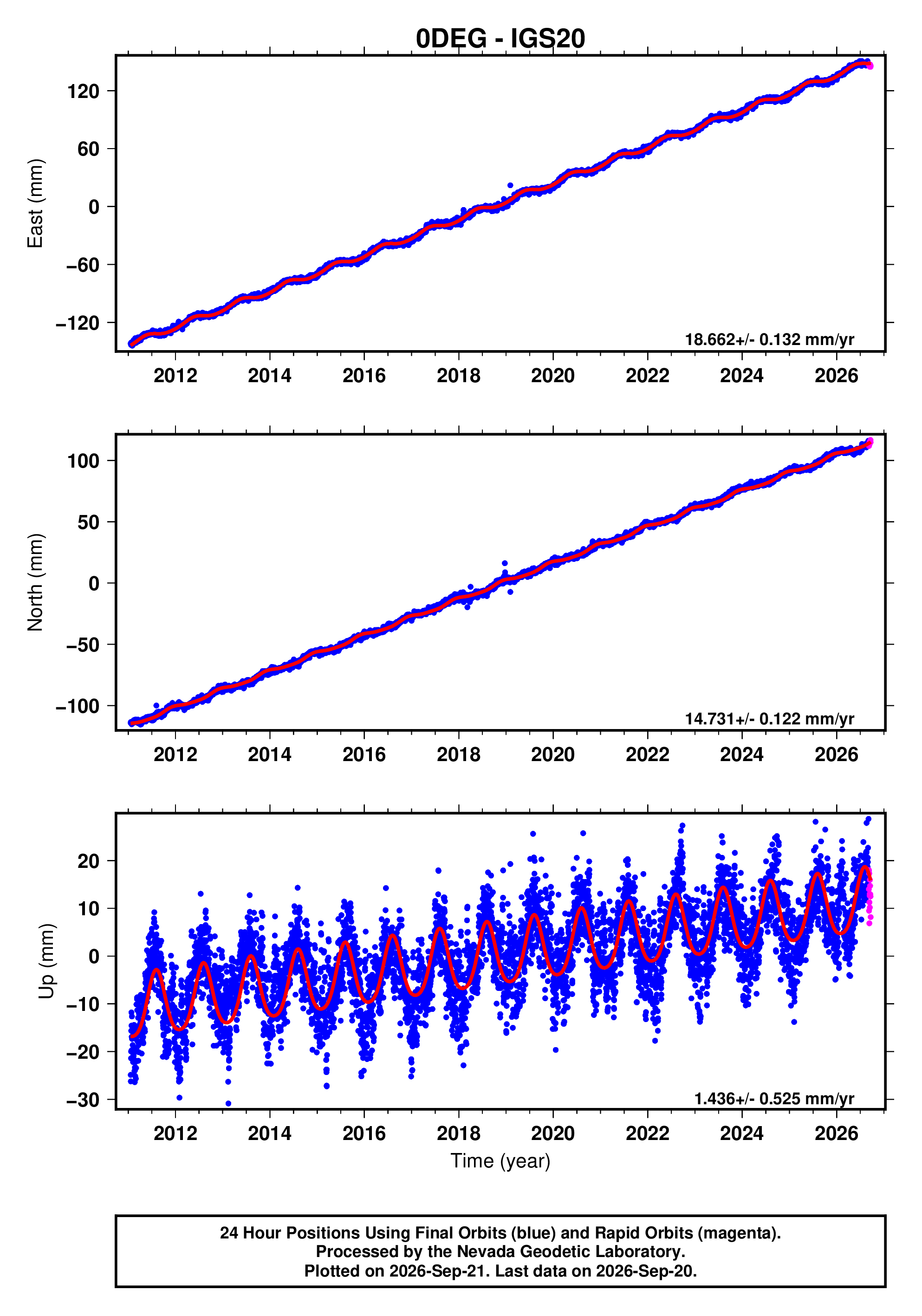 GPS time series plot