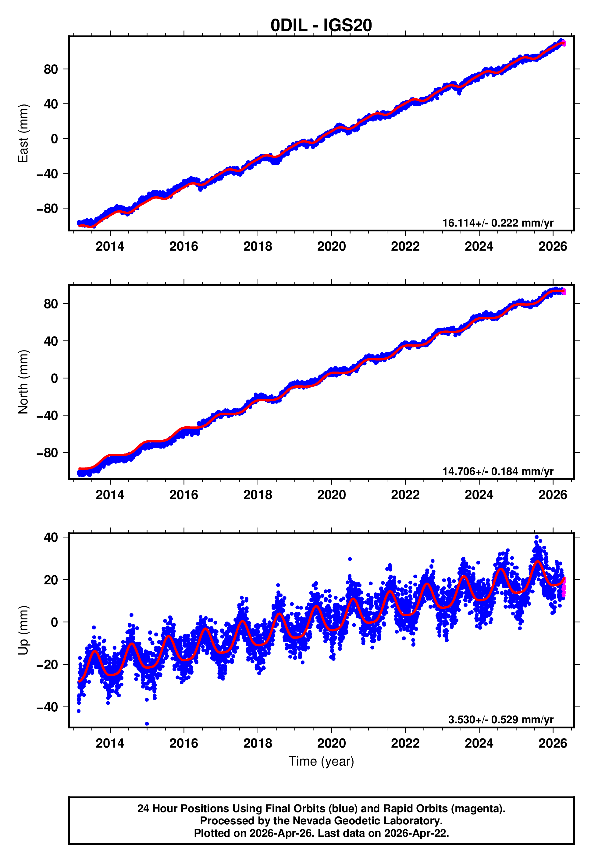 GPS time series plot