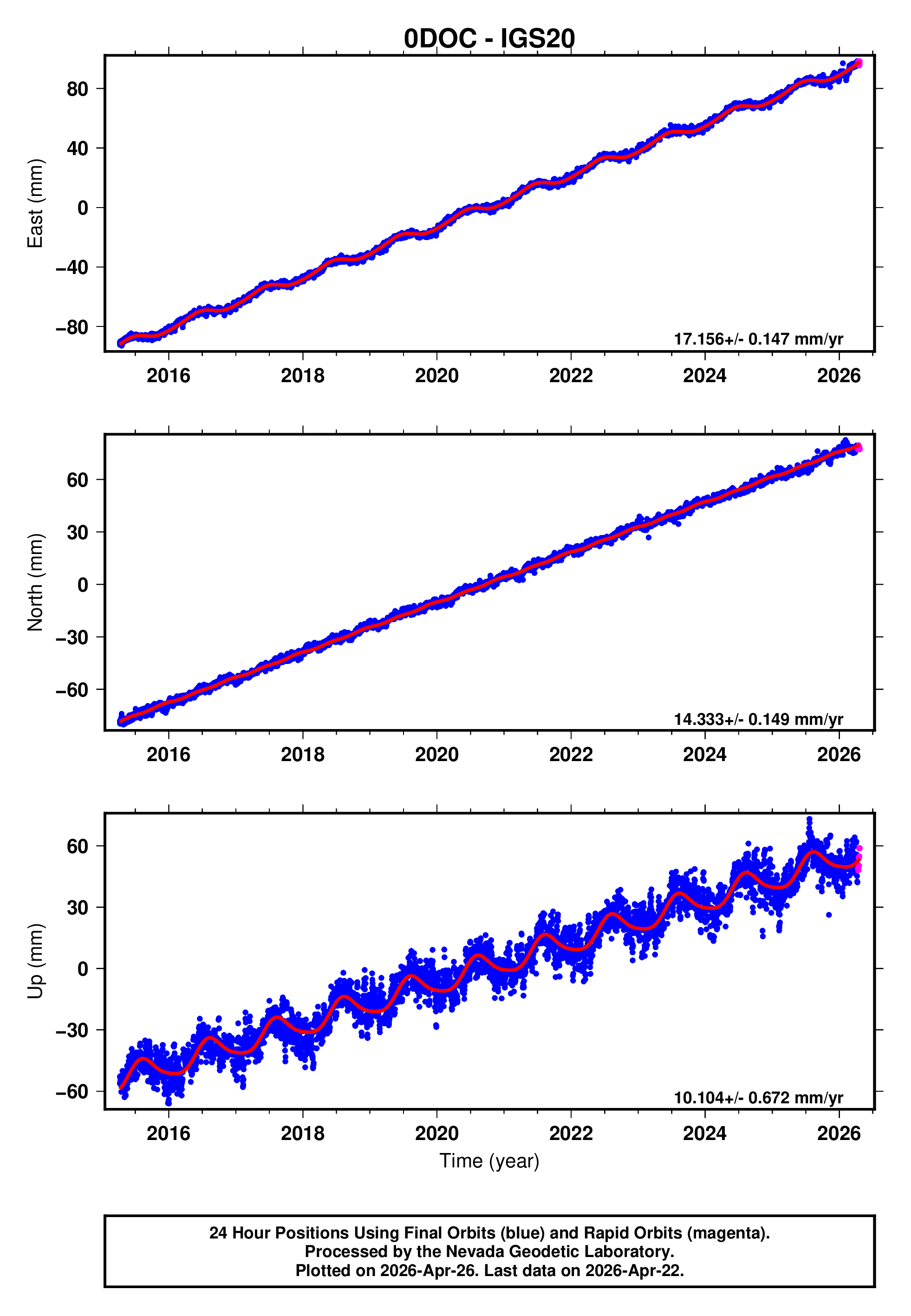 GPS time series plot