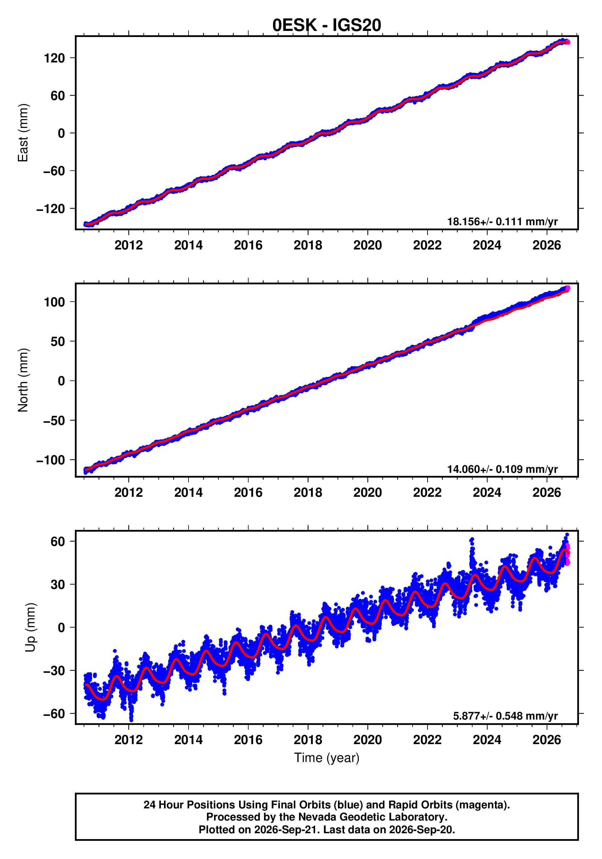 GPS time series plot