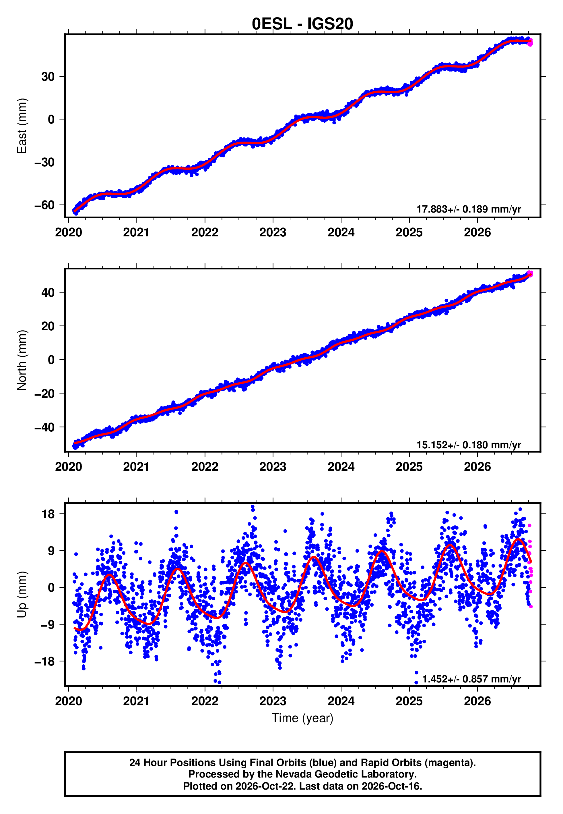GPS time series plot