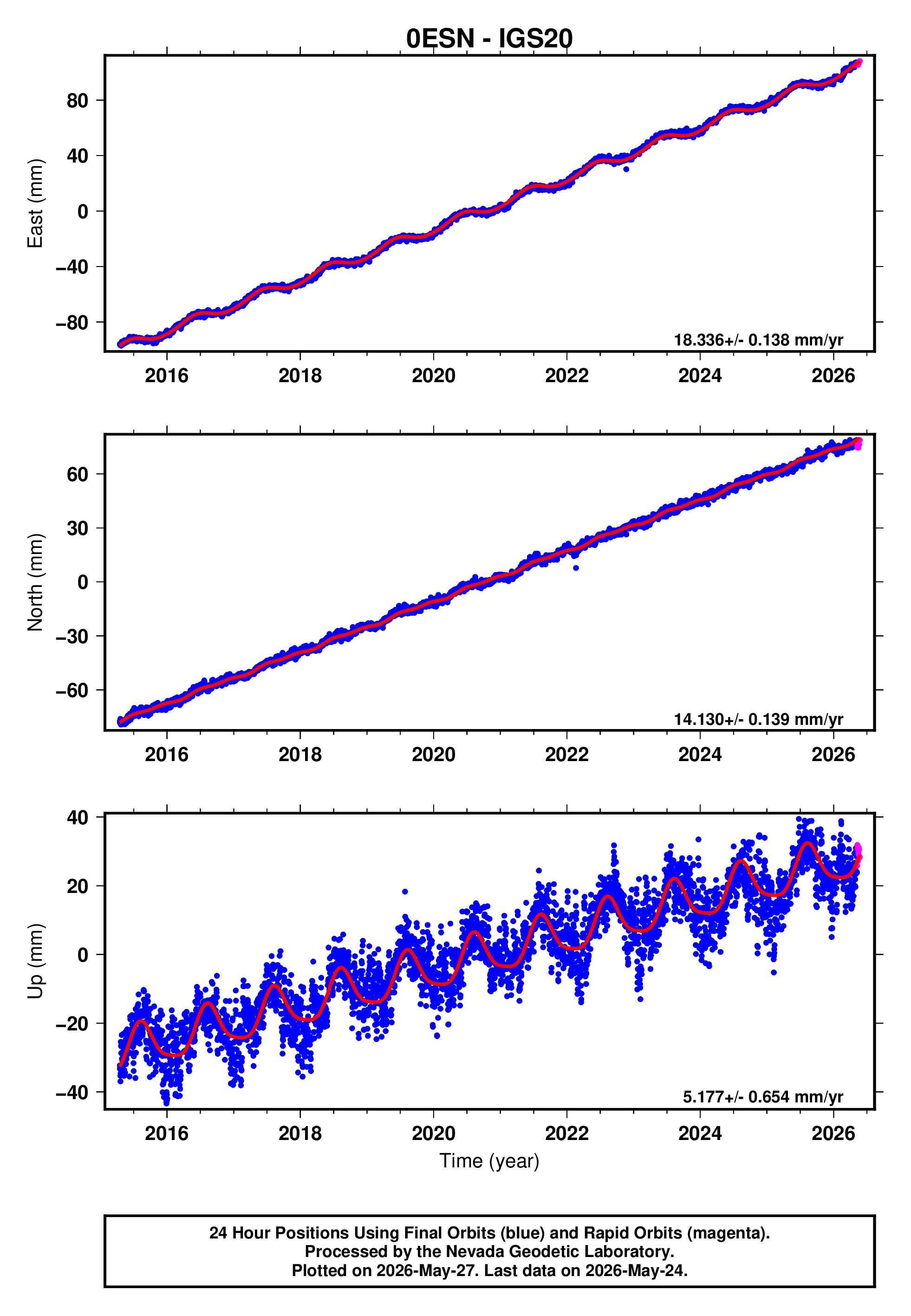 GPS time series plot