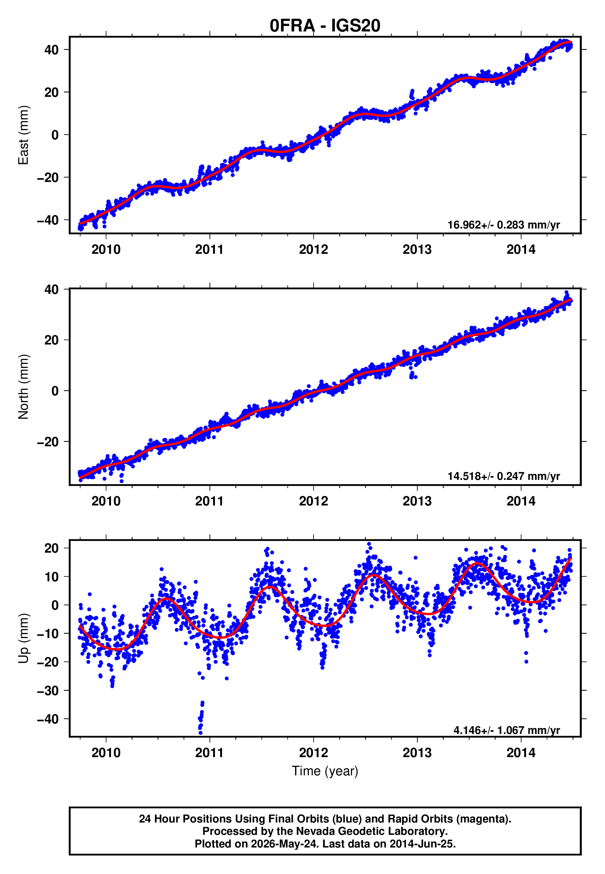 GPS time series plot