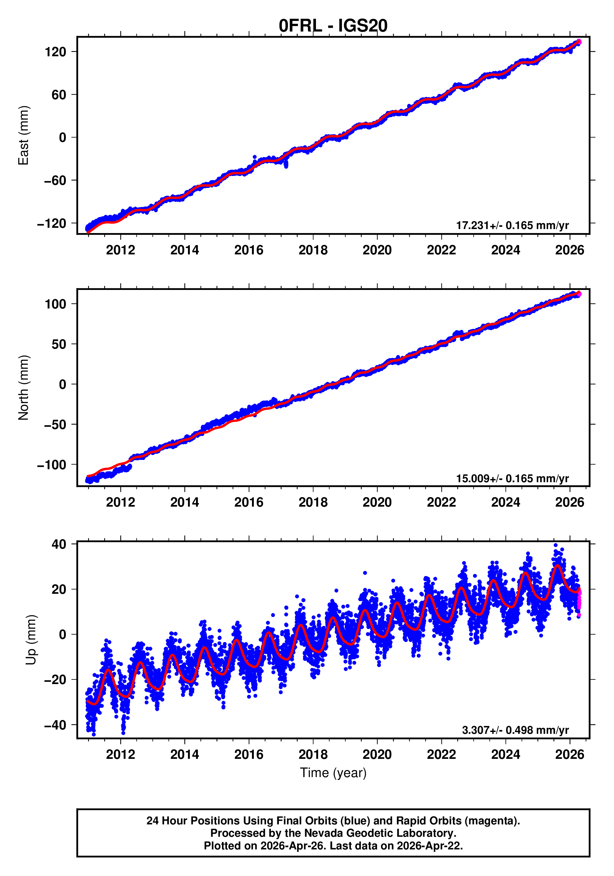 GPS time series plot