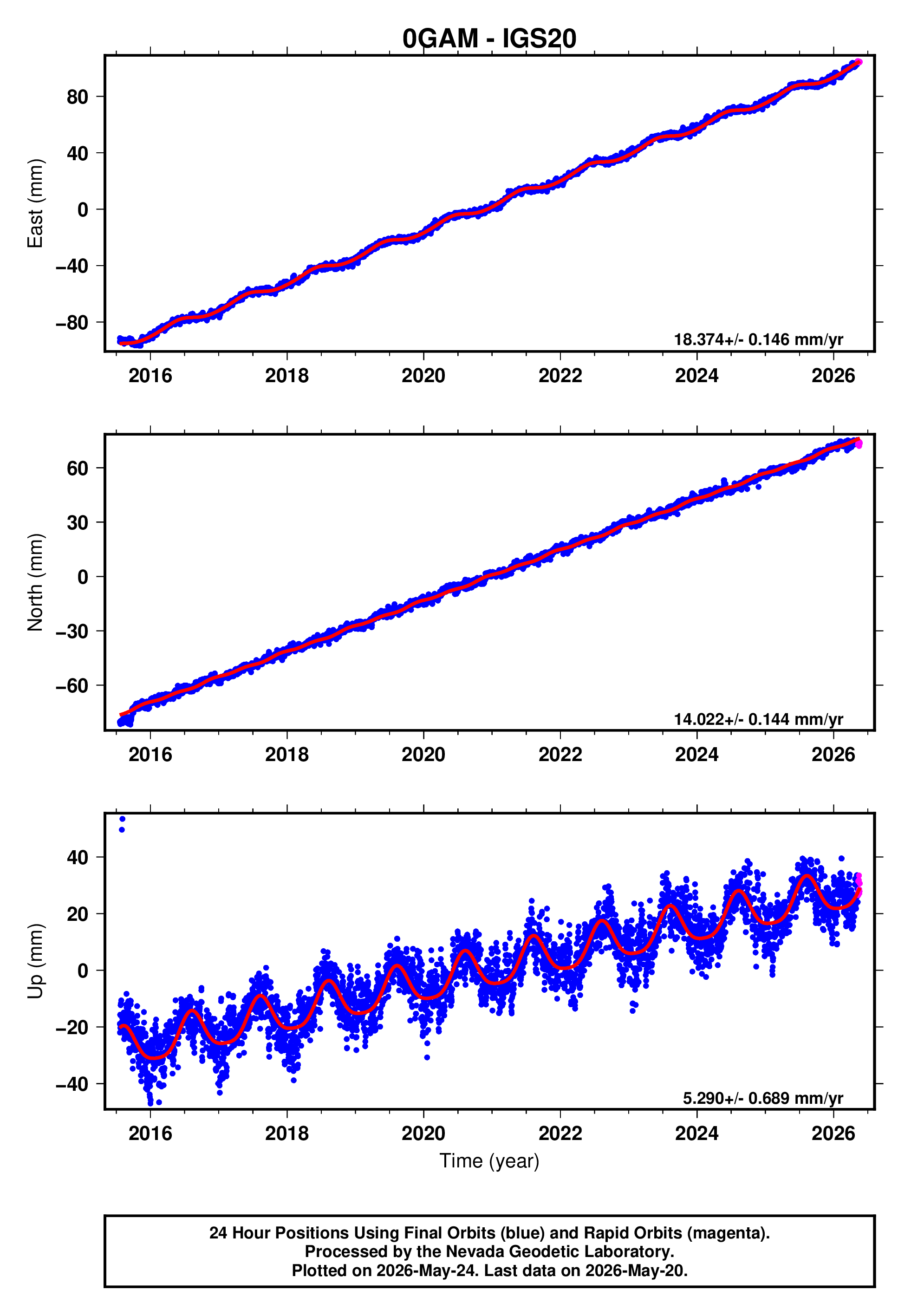 GPS time series plot