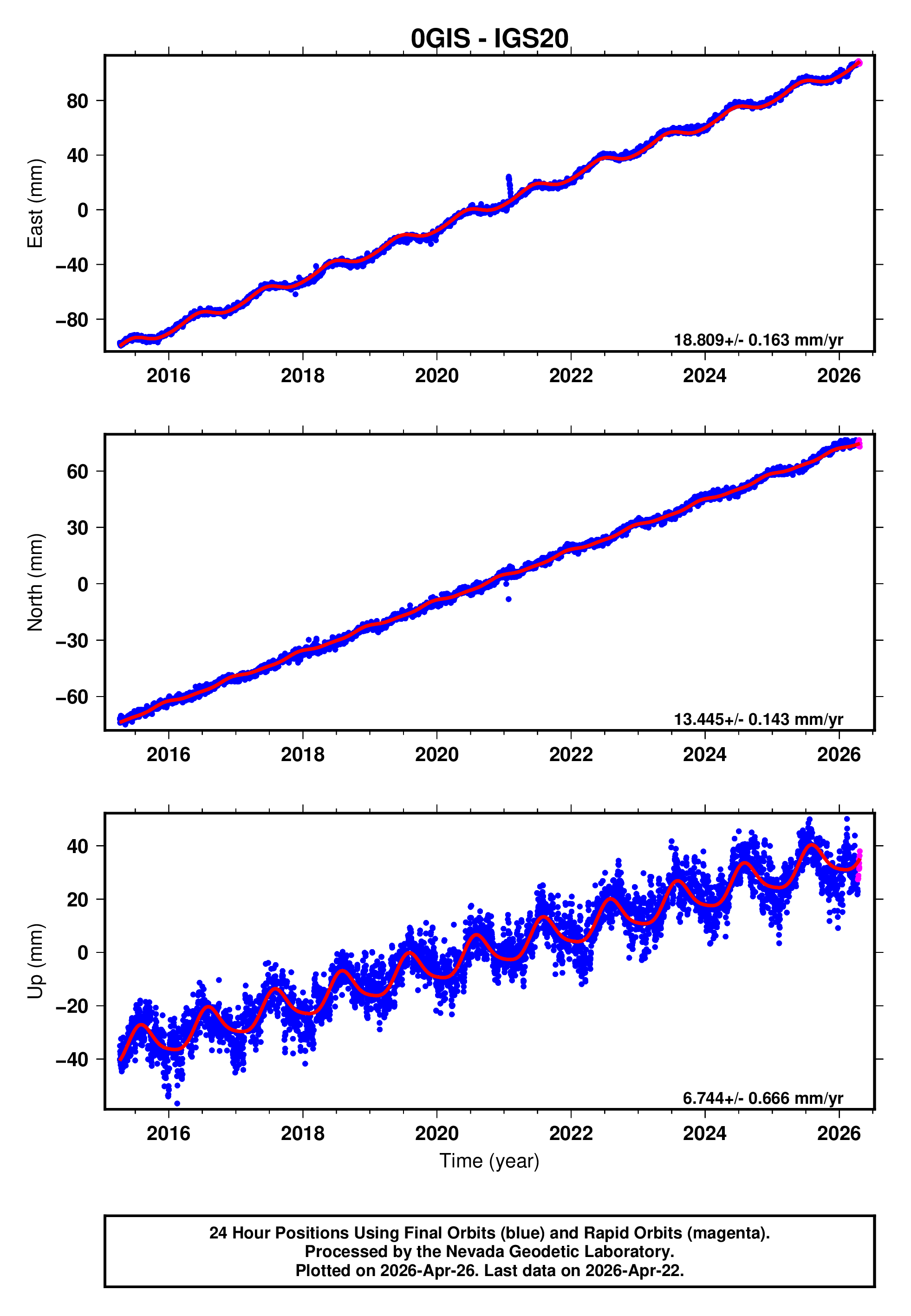 GPS time series plot