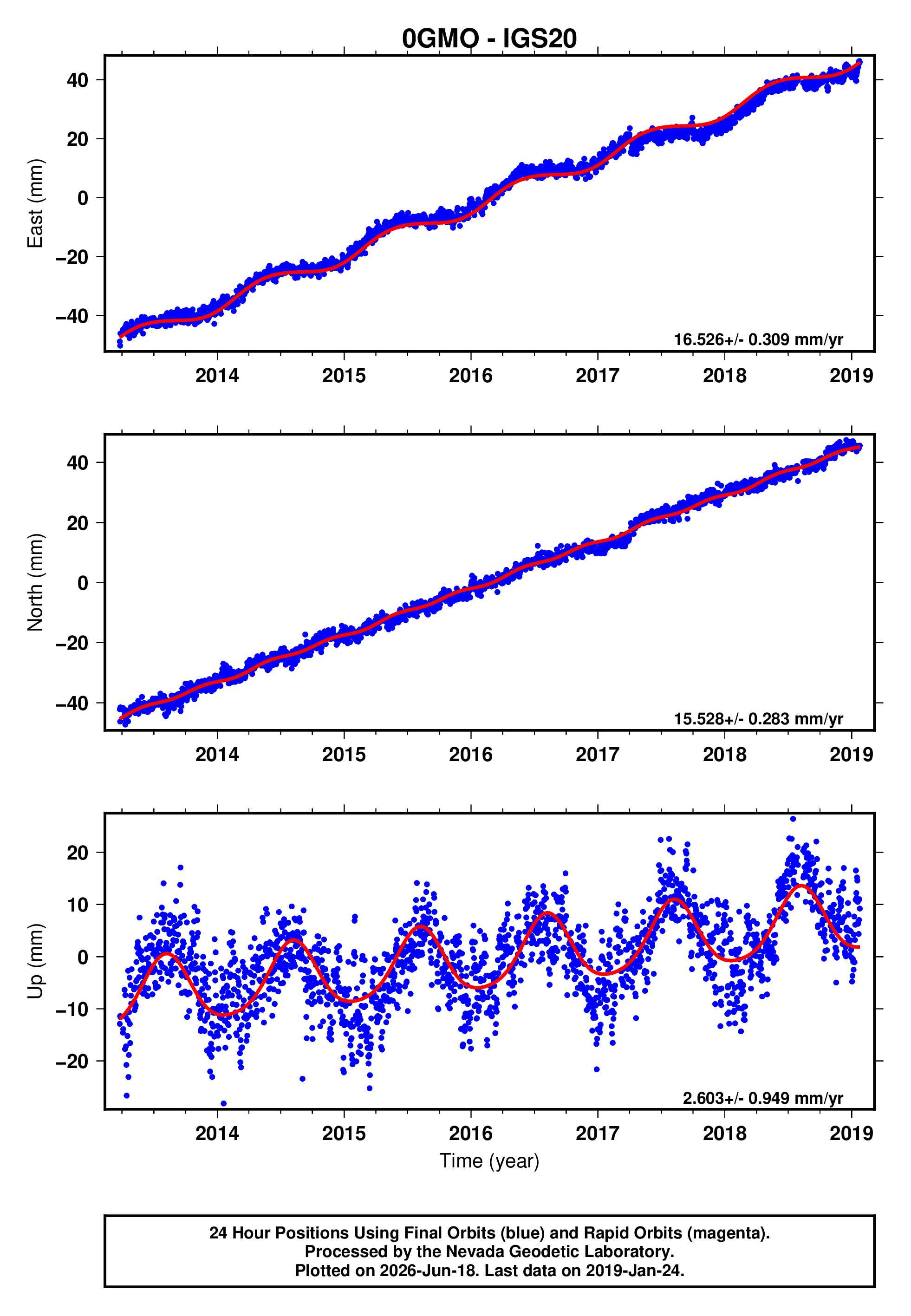 GPS time series plot