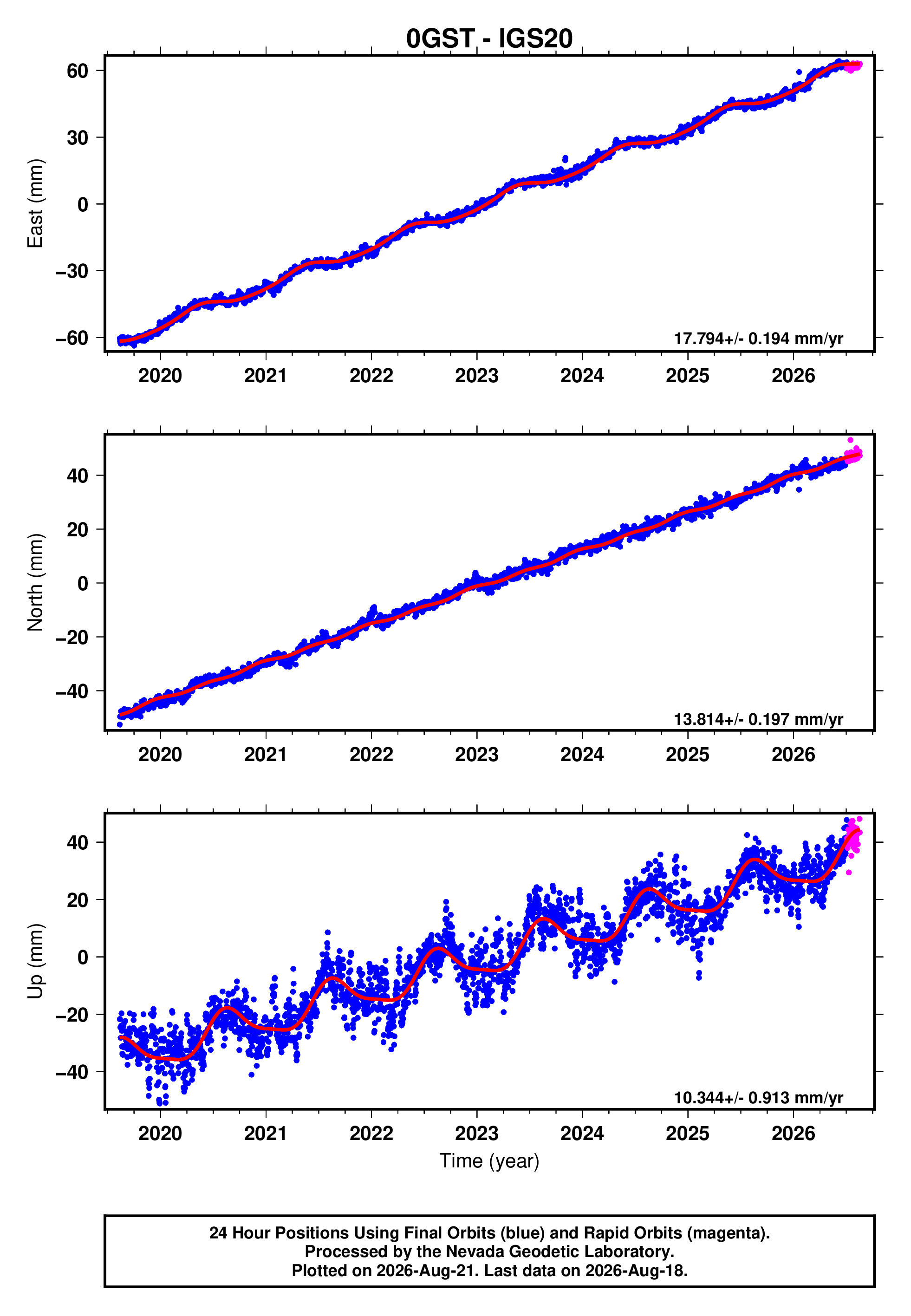 GPS time series plot