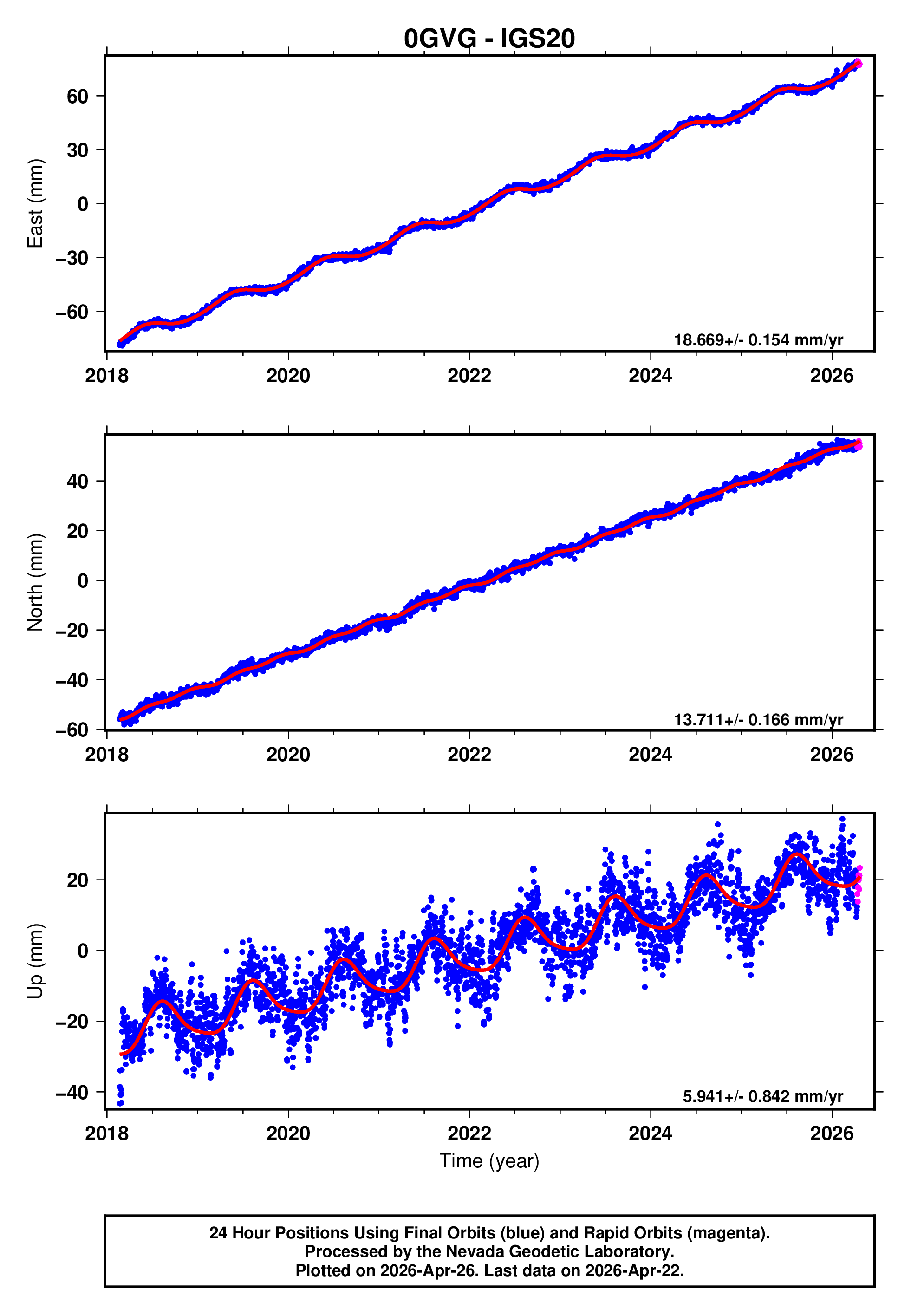 GPS time series plot