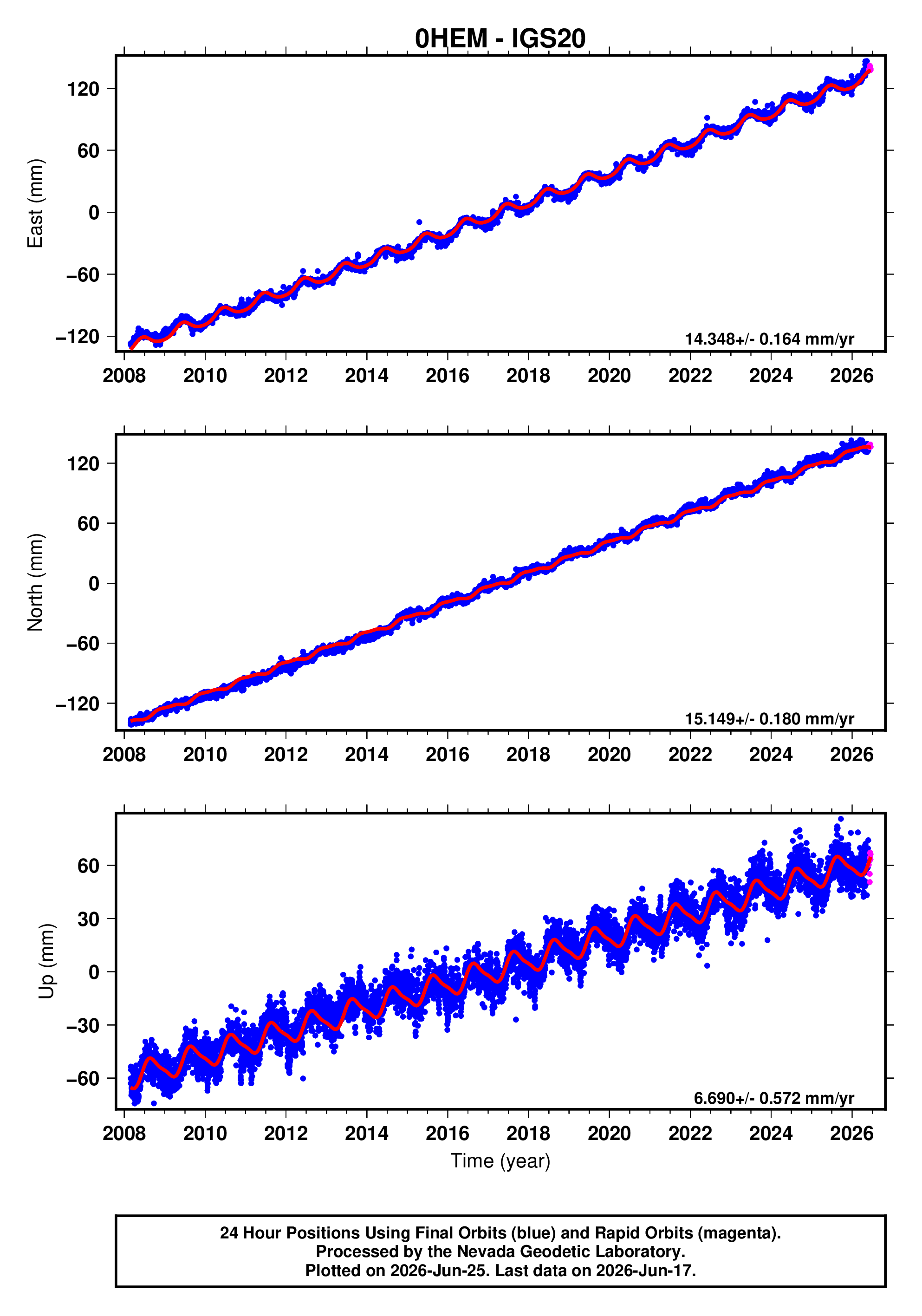 GPS time series plot