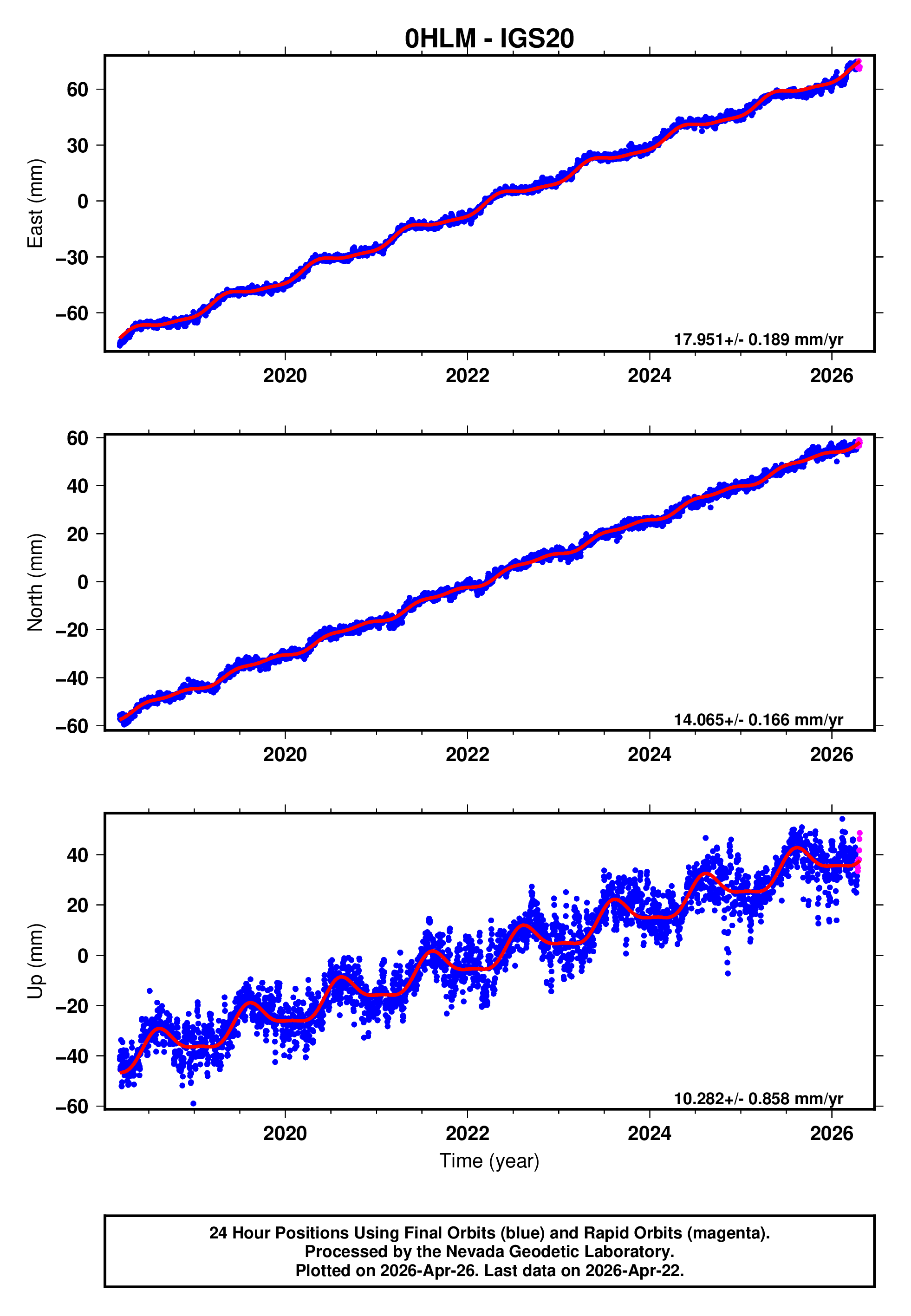 GPS time series plot