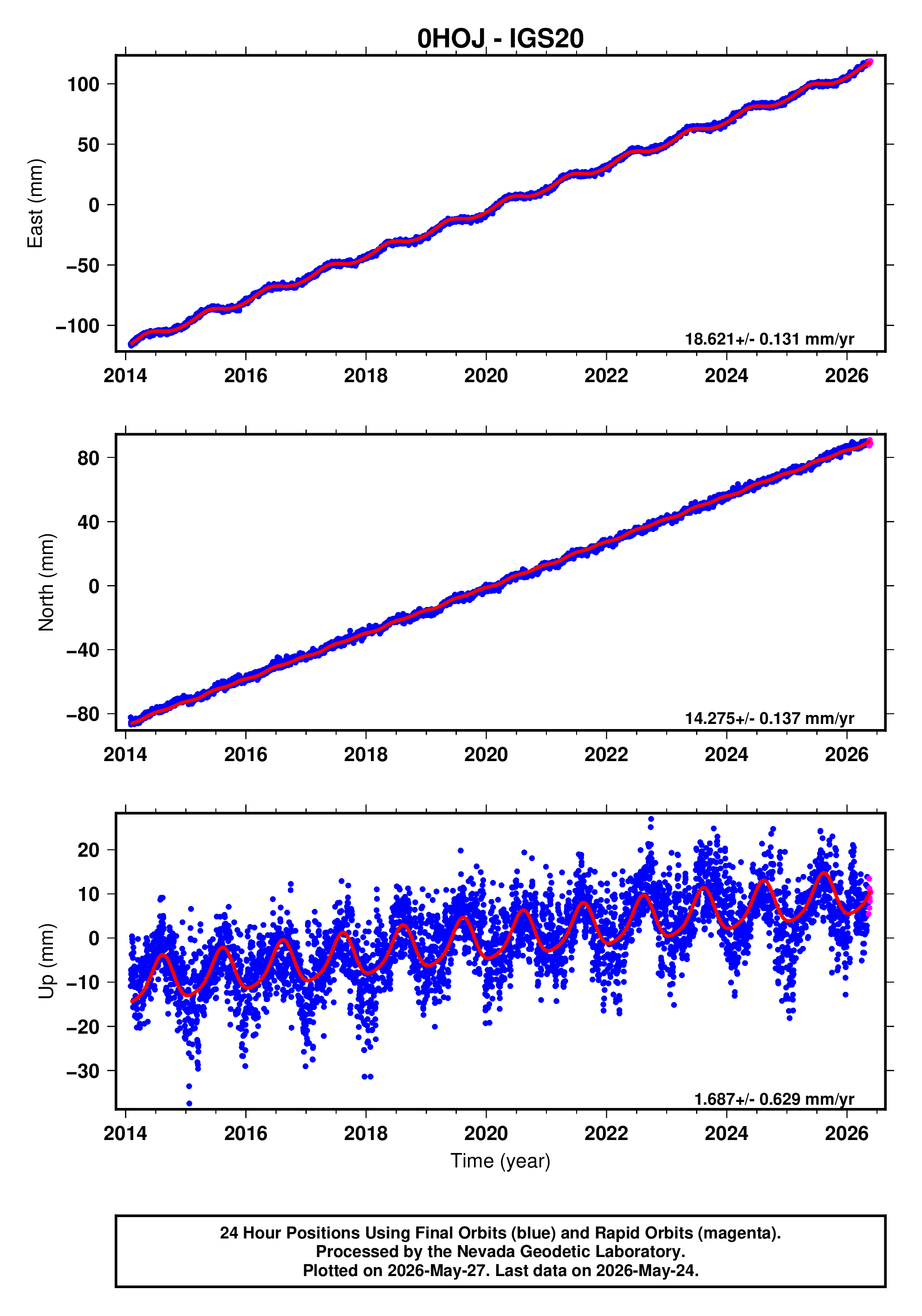 GPS time series plot