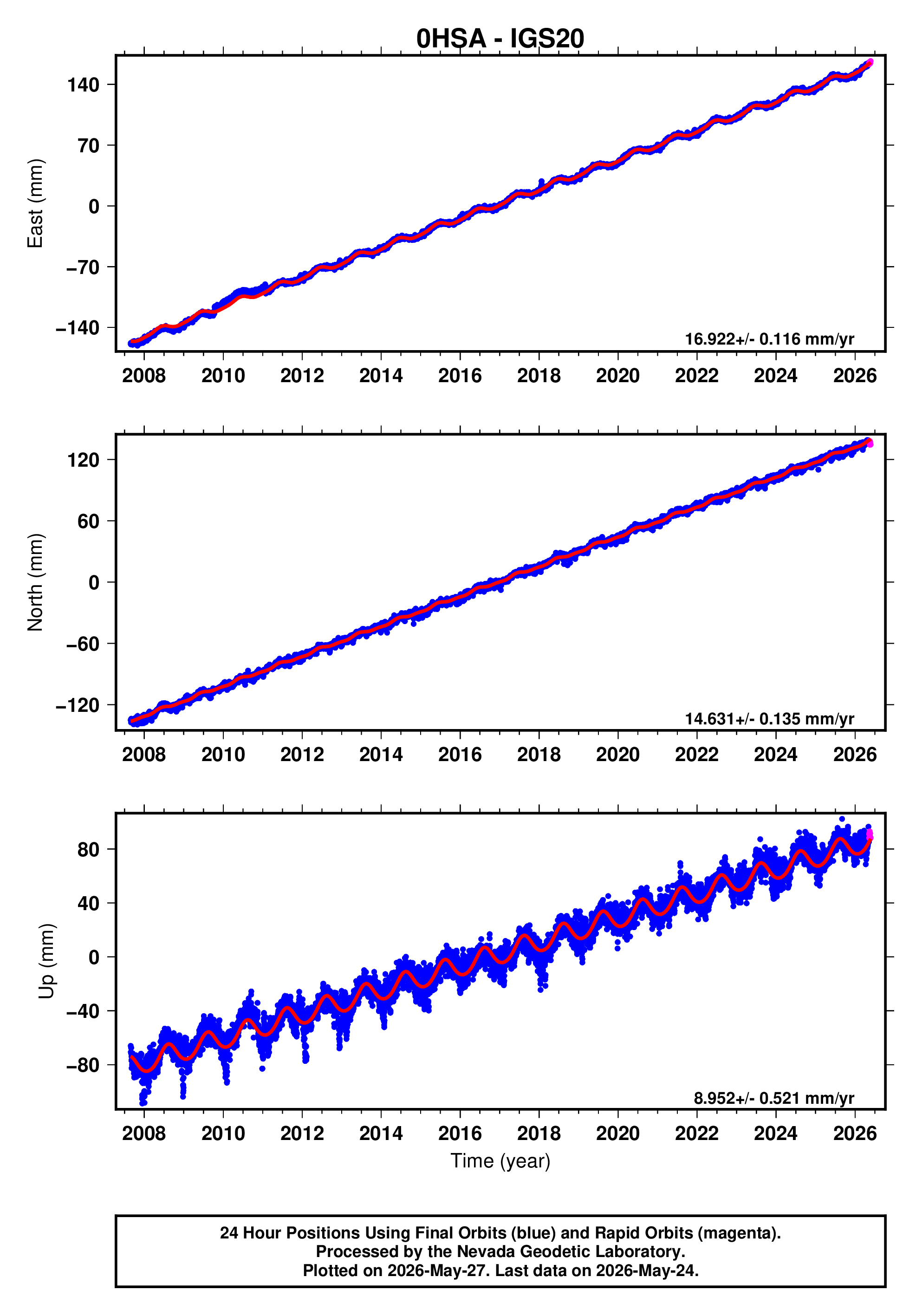 GPS time series plot