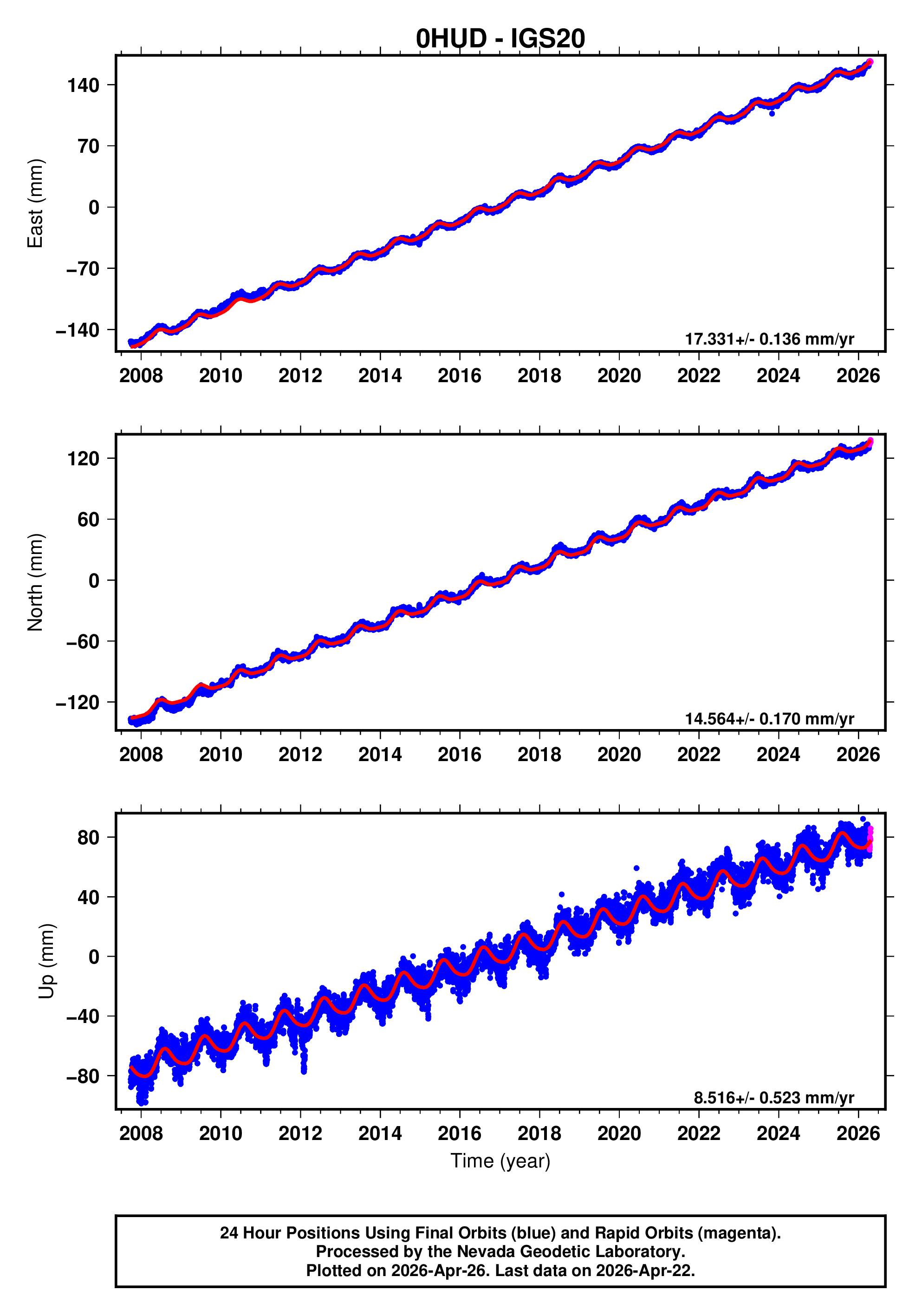 GPS time series plot