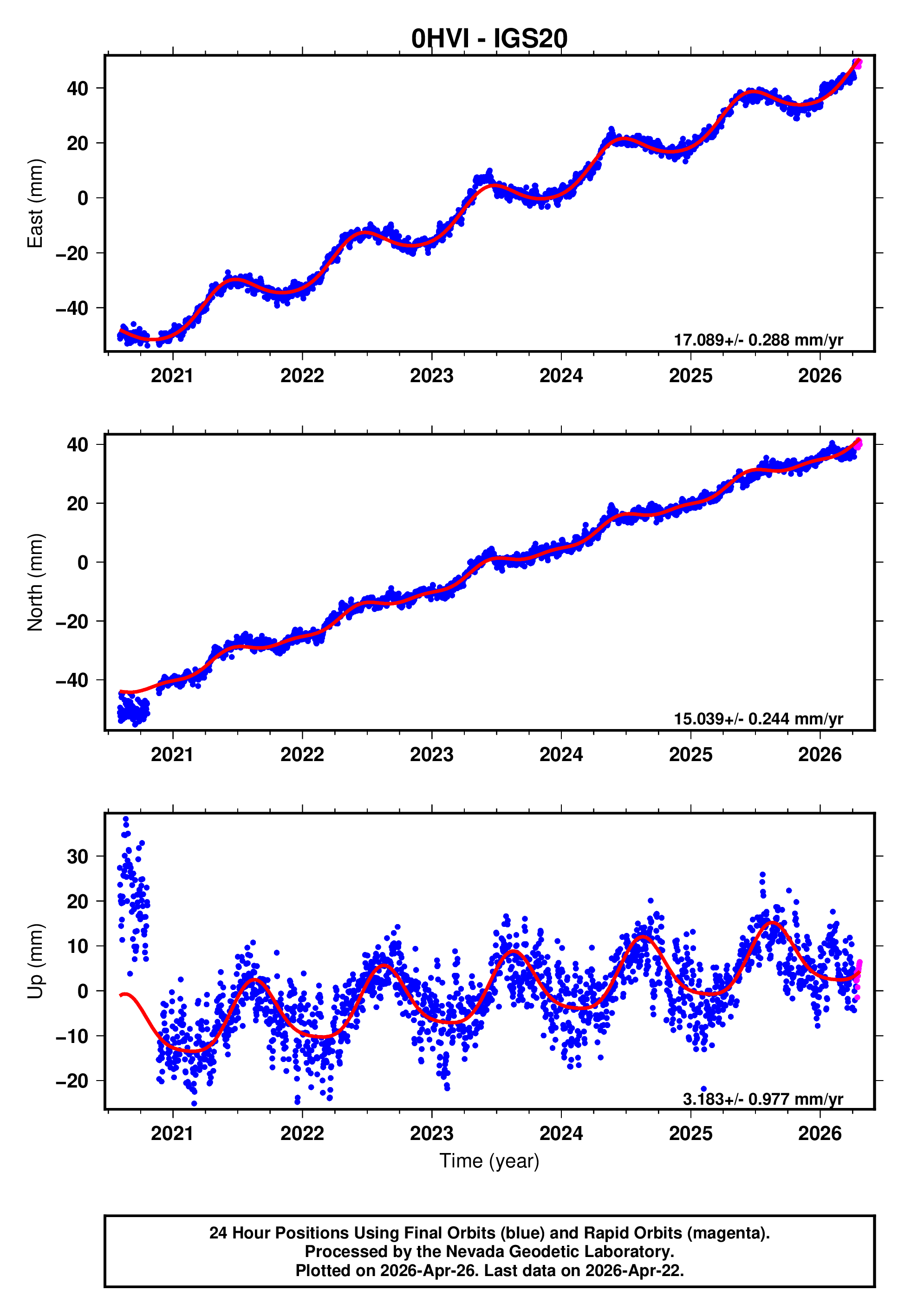 GPS time series plot