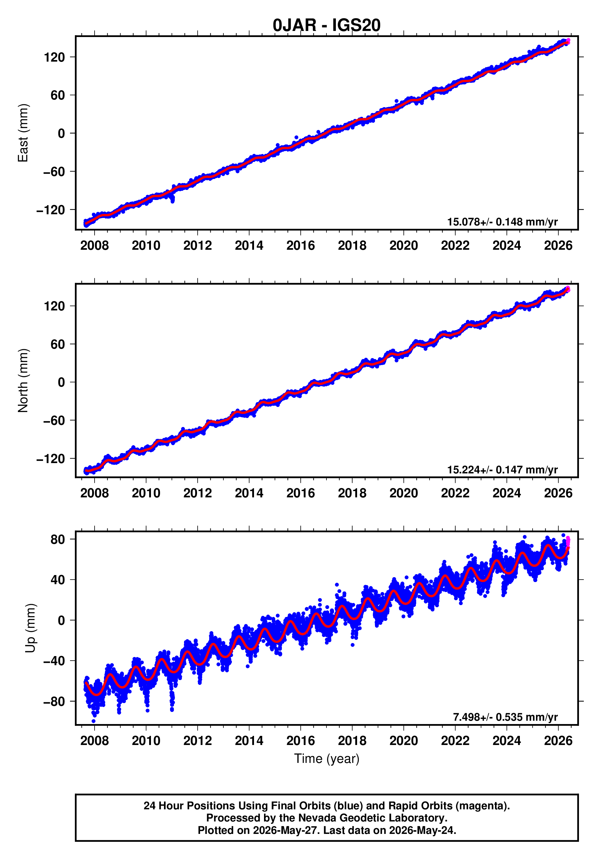 GPS time series plot