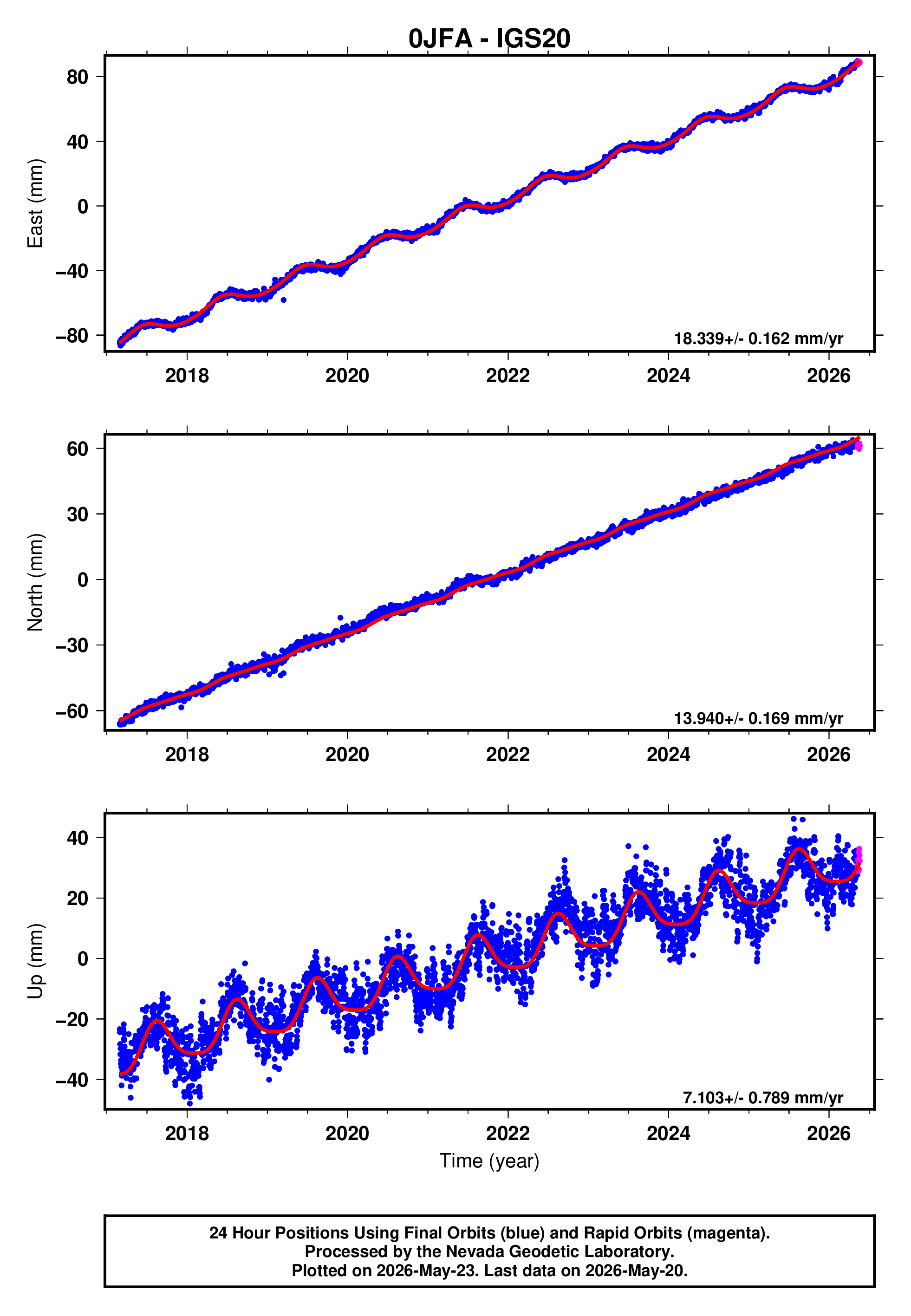 GPS time series plot