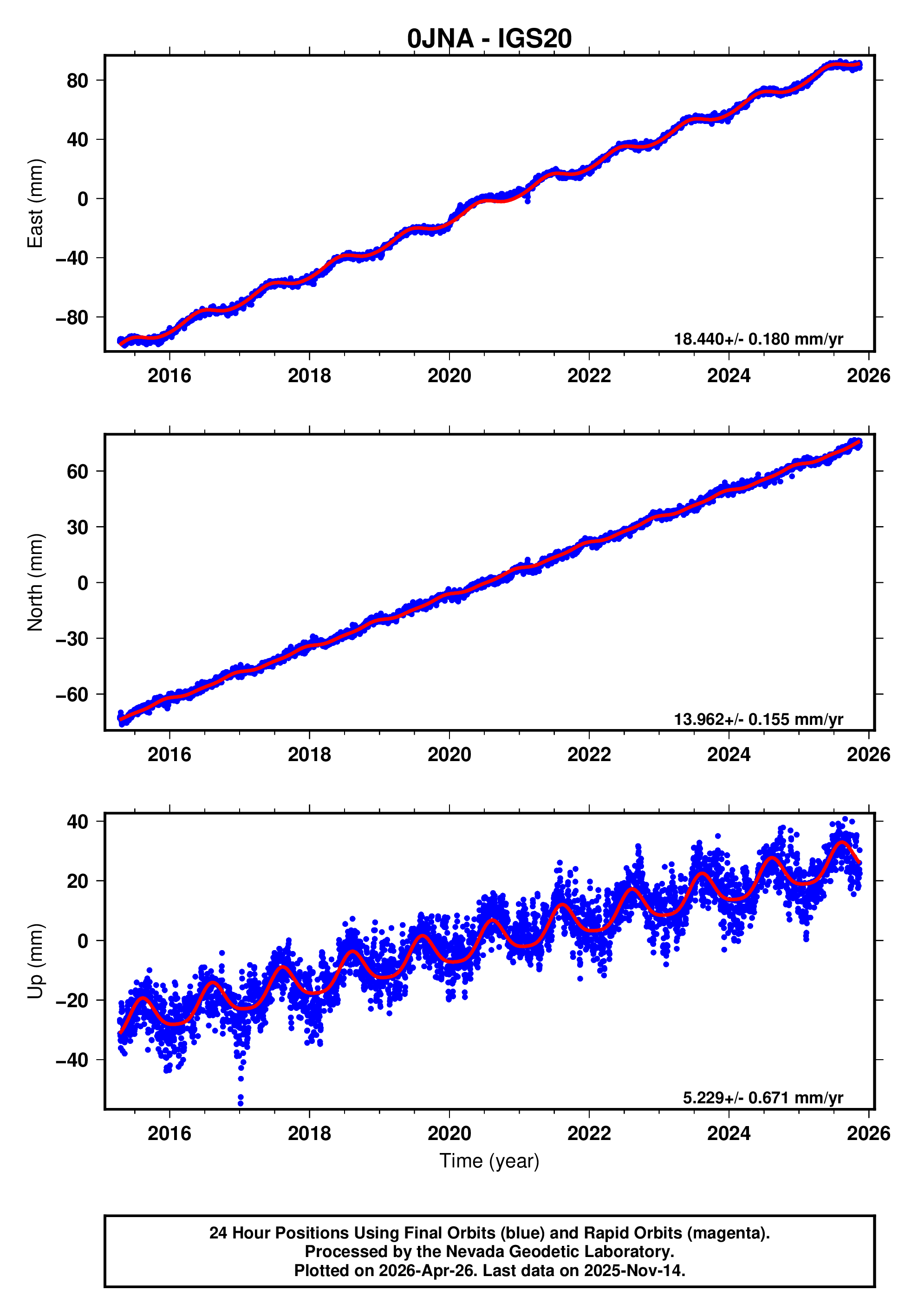 GPS time series plot
