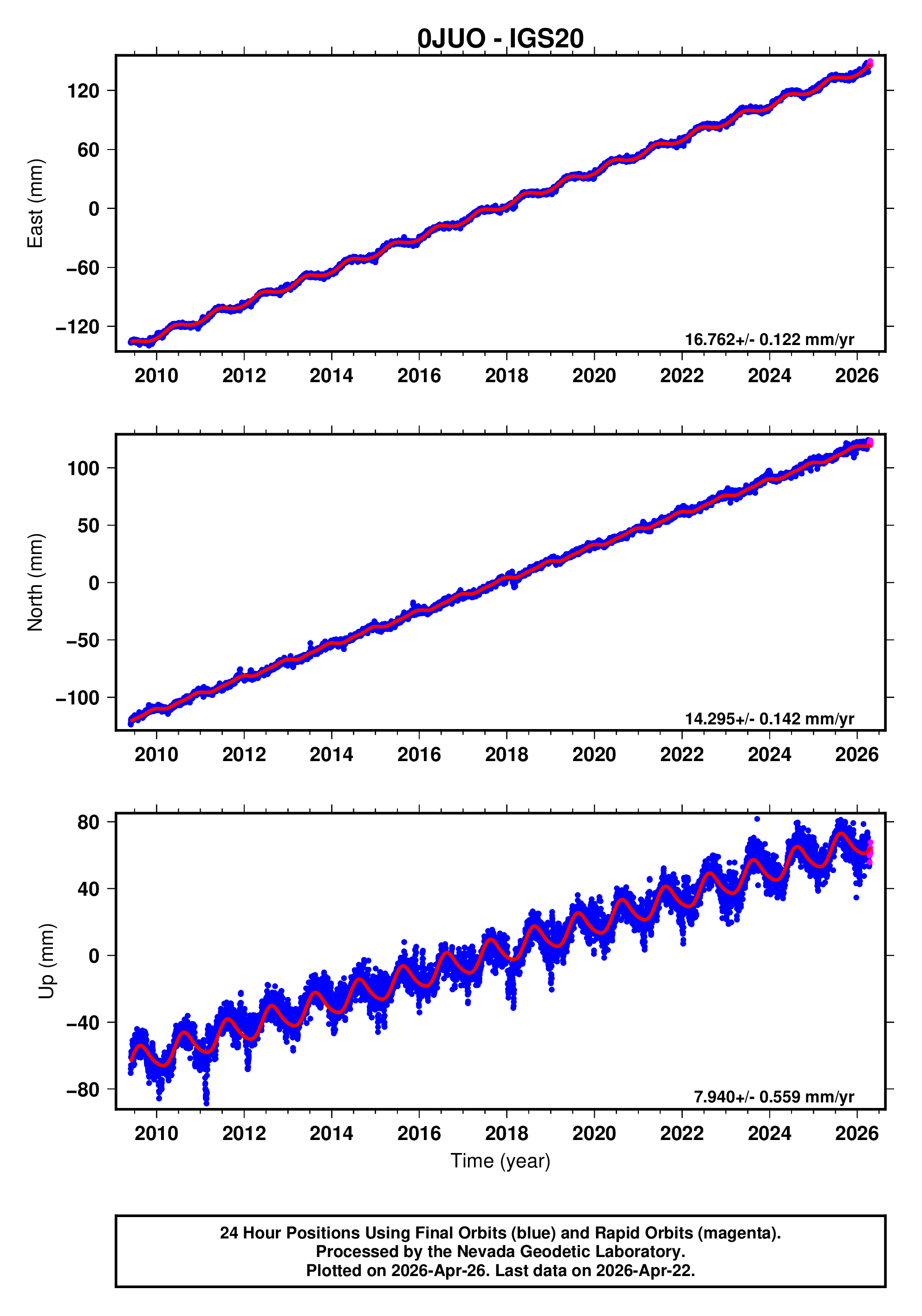 GPS time series plot