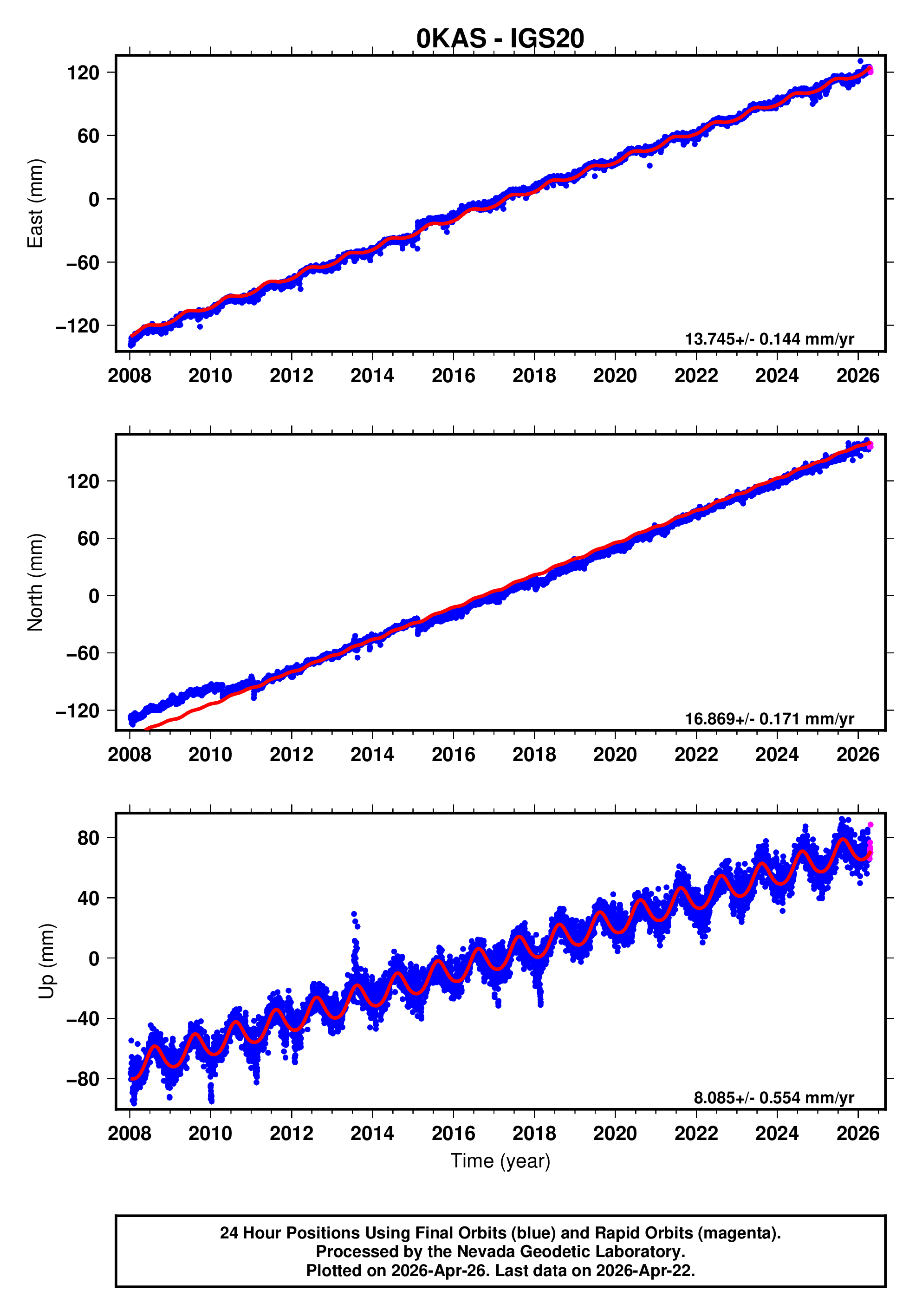 GPS time series plot