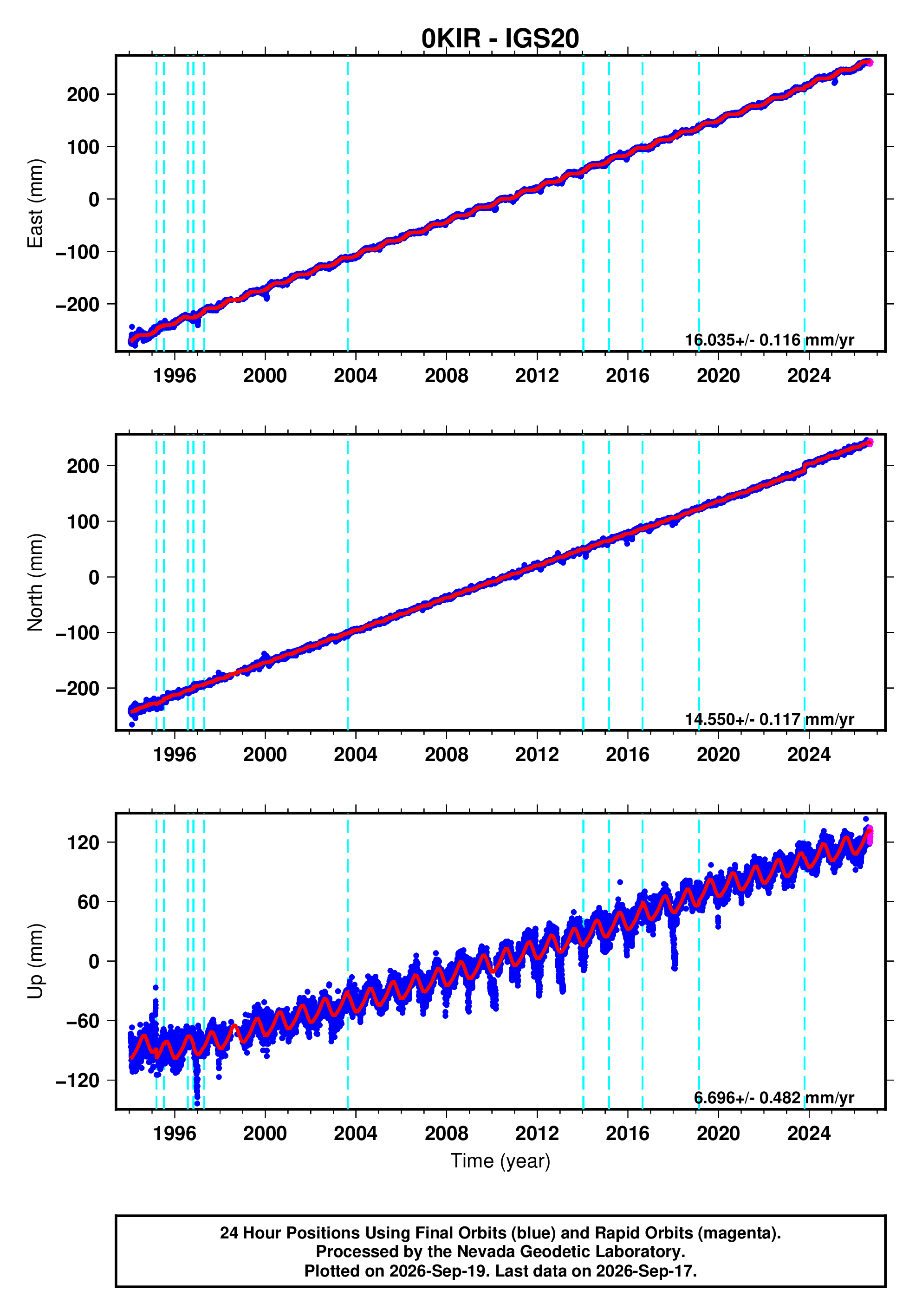 GPS time series plot
