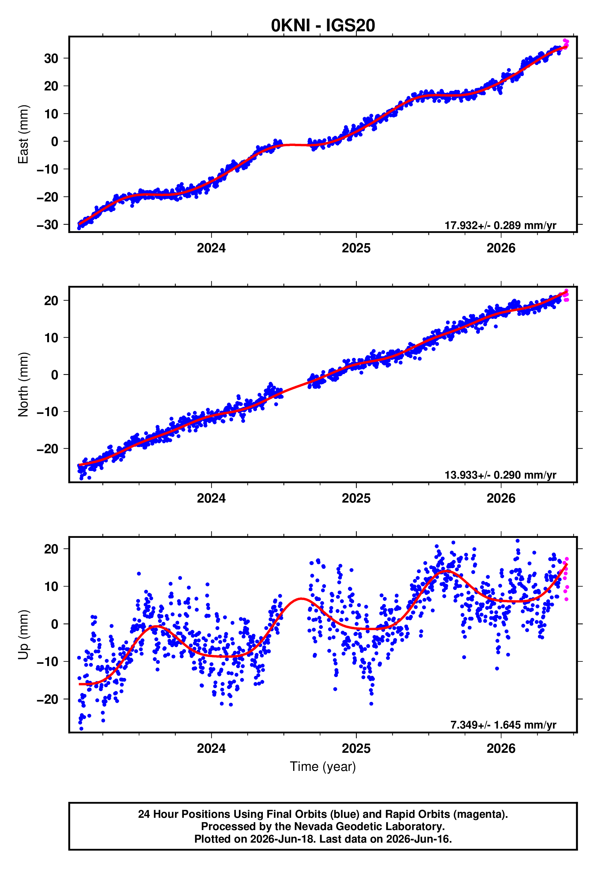 GPS time series plot