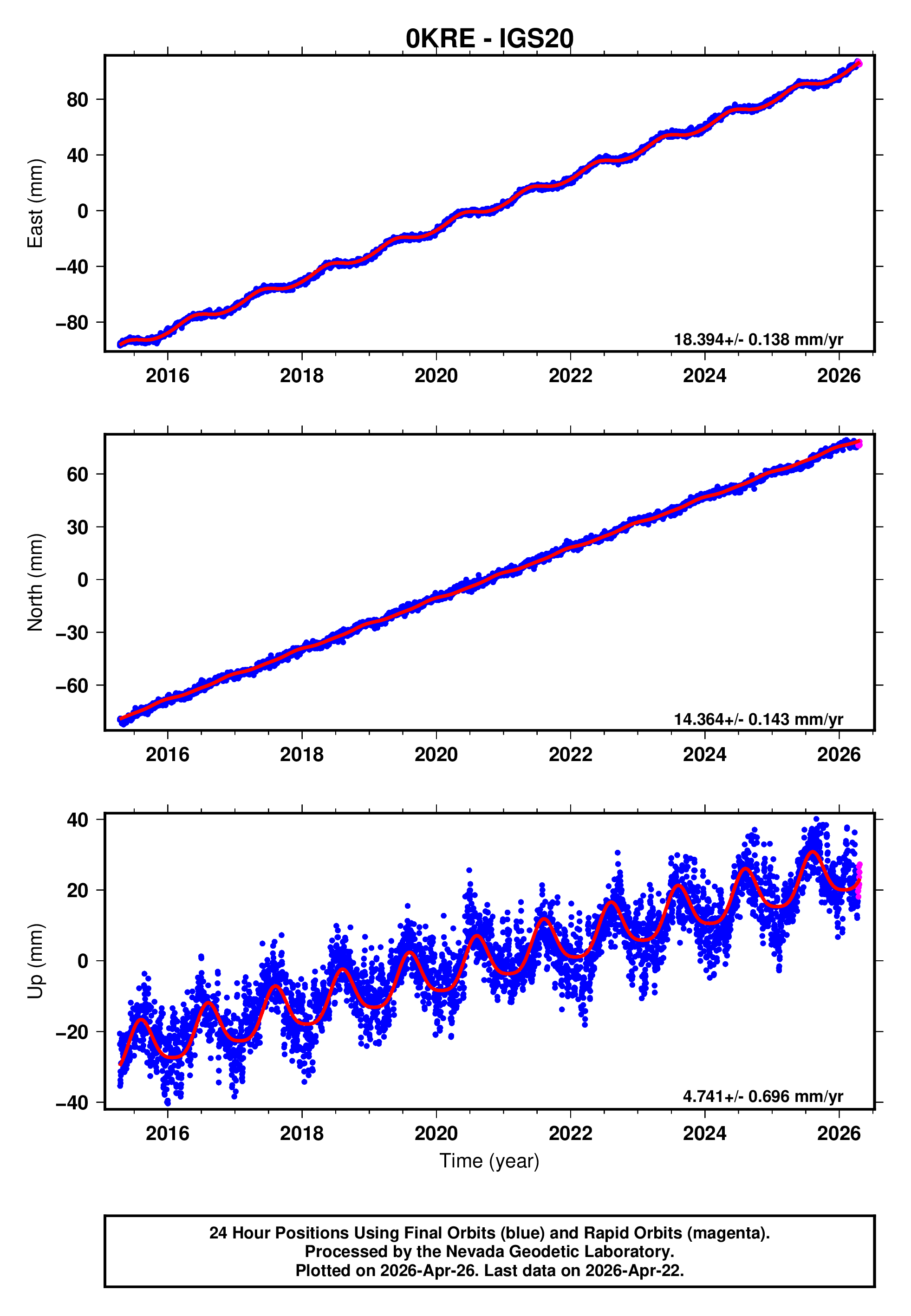 GPS time series plot