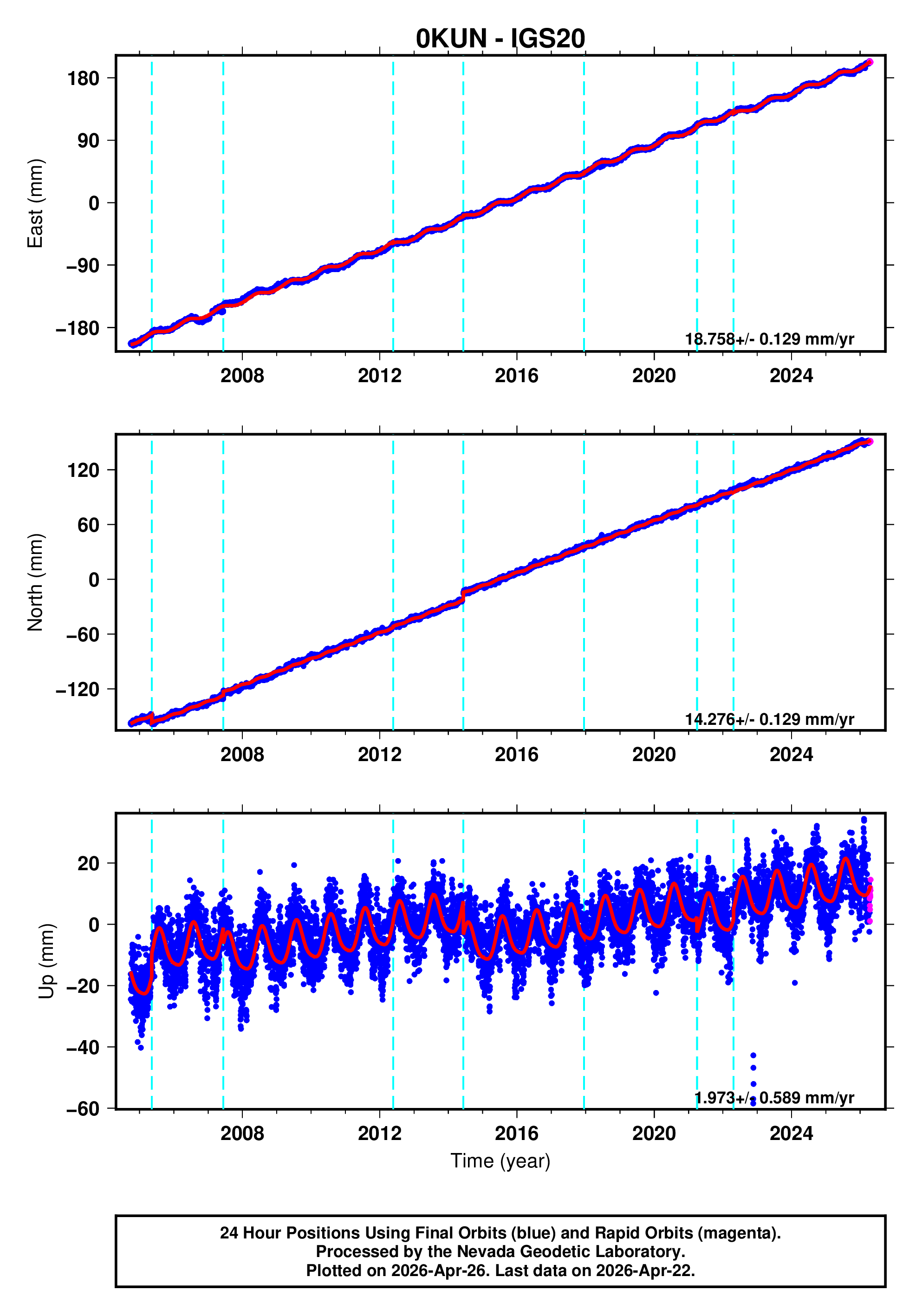 GPS time series plot