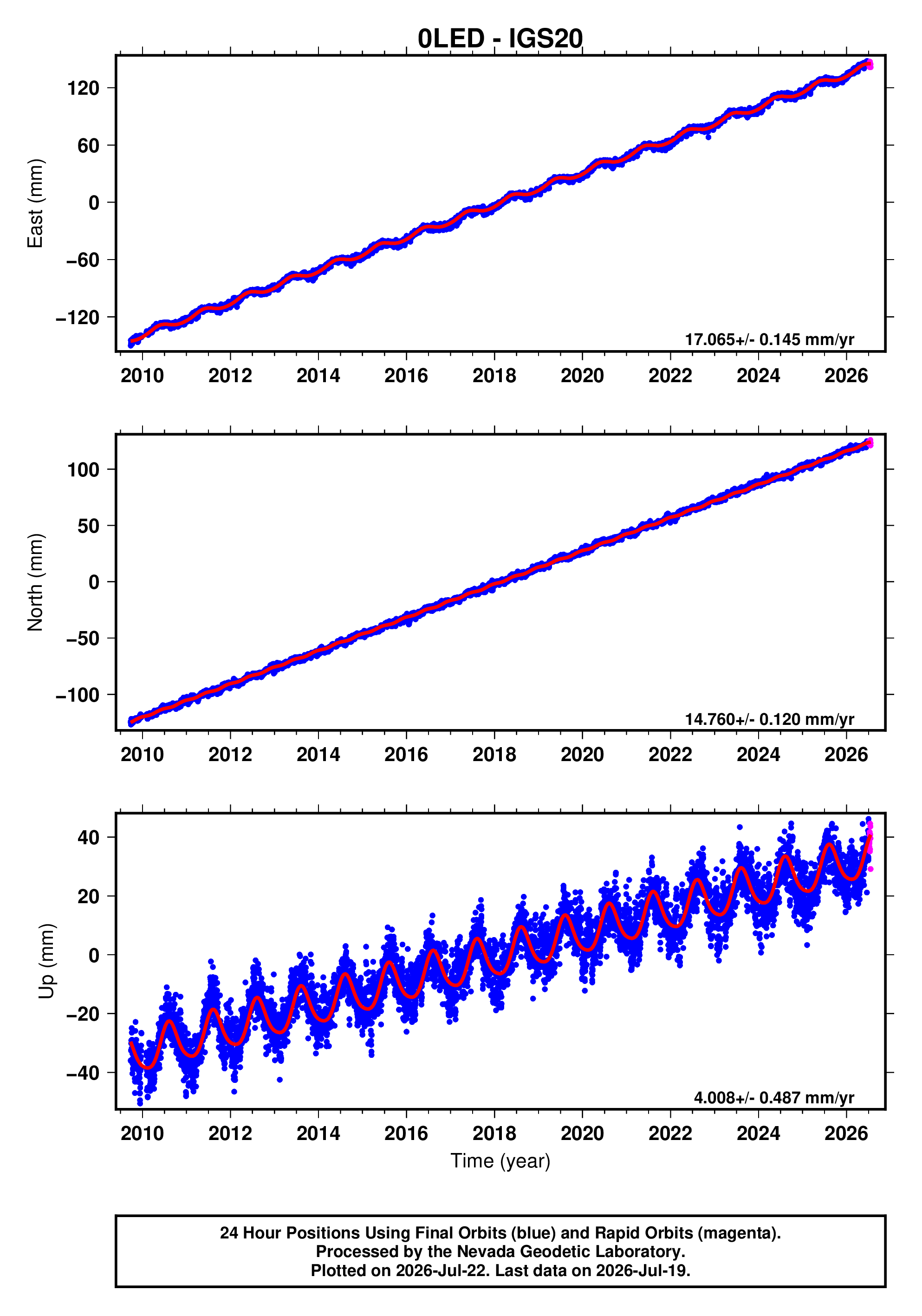 GPS time series plot